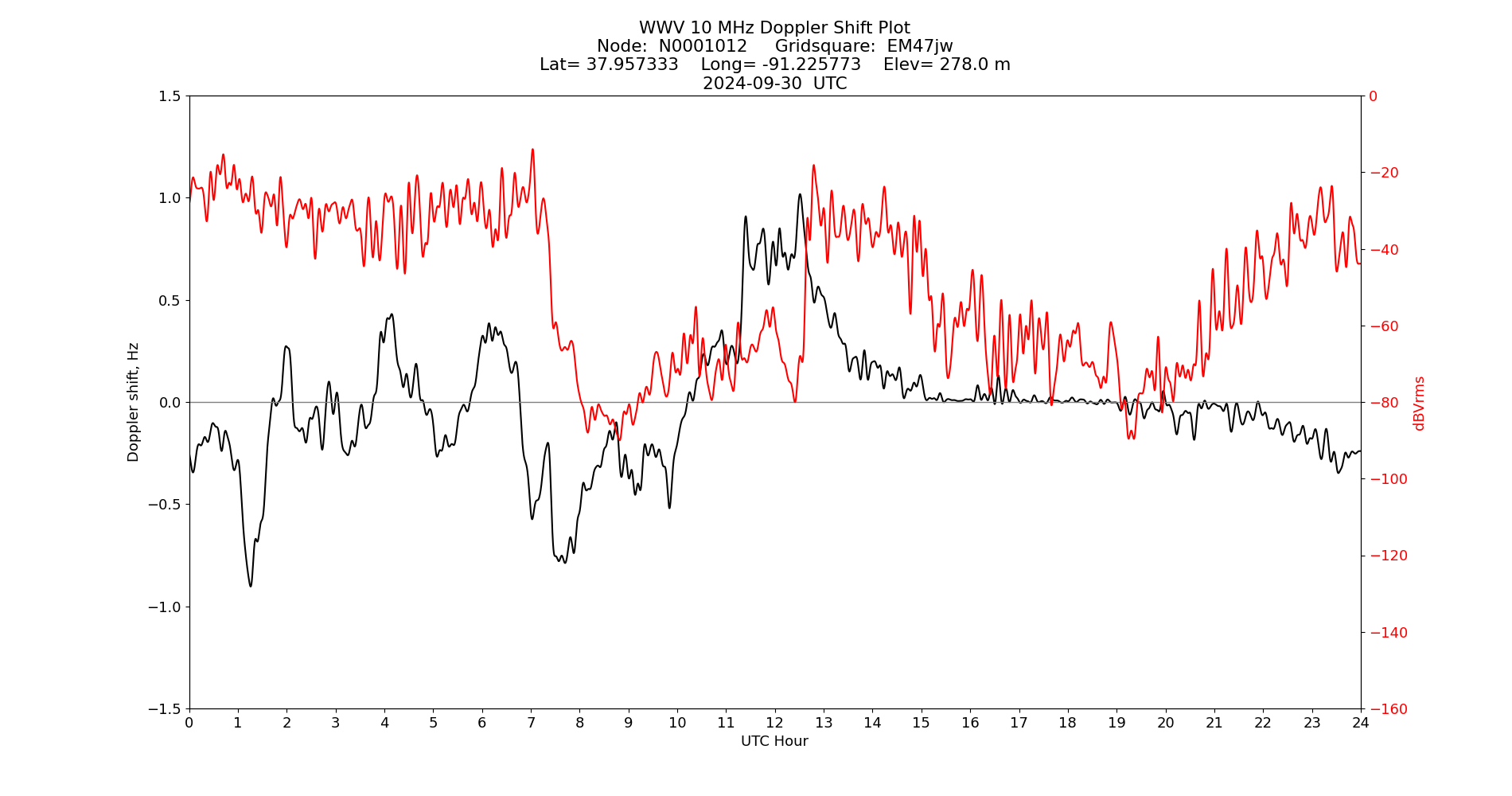 Graph for Observation Unavailable