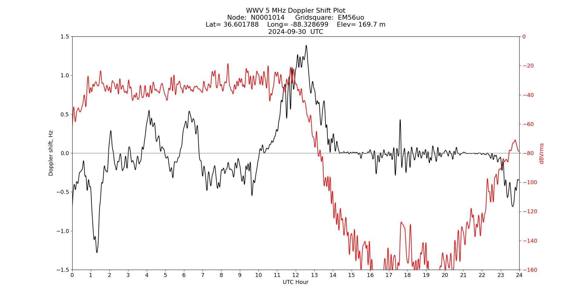 Graph for Observation Unavailable