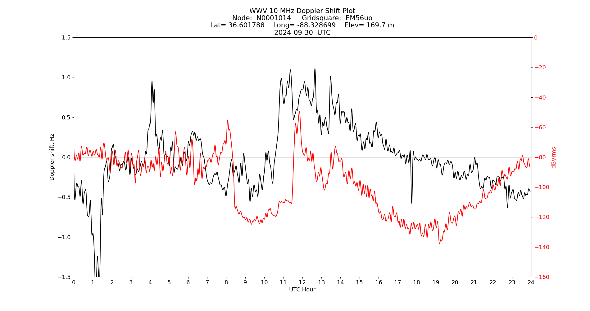 Graph for Observation Unavailable