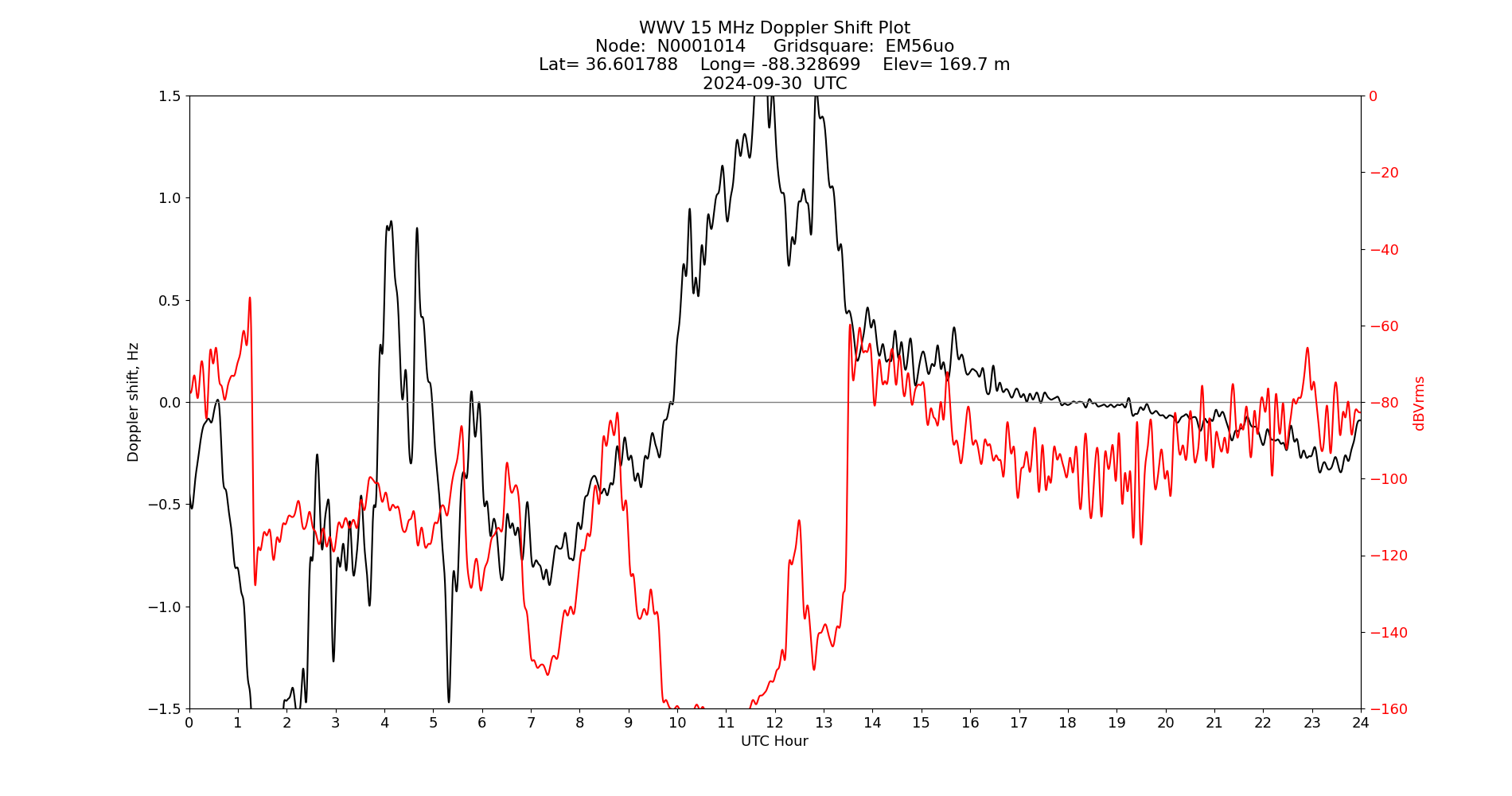 Graph for Observation Unavailable