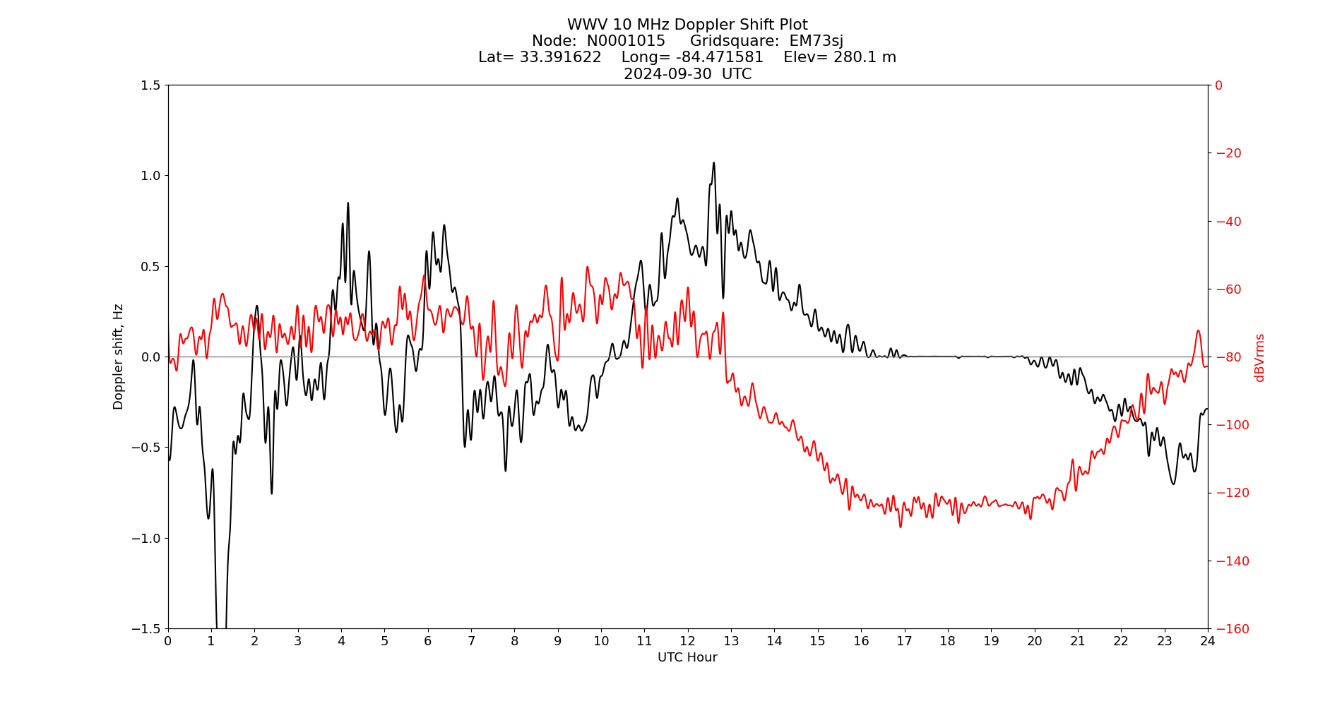 Graph for Observation Unavailable