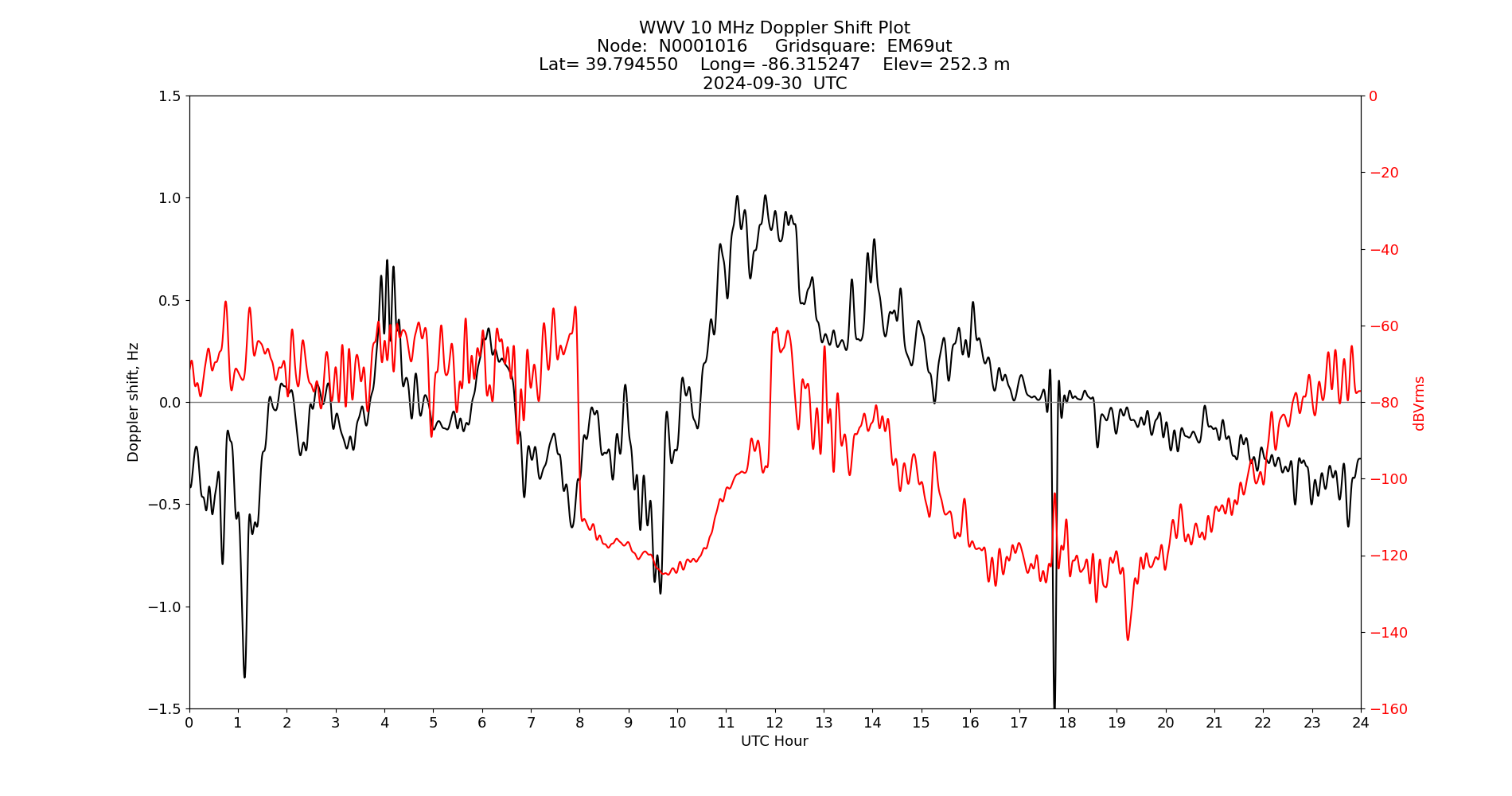 Graph for Observation Unavailable