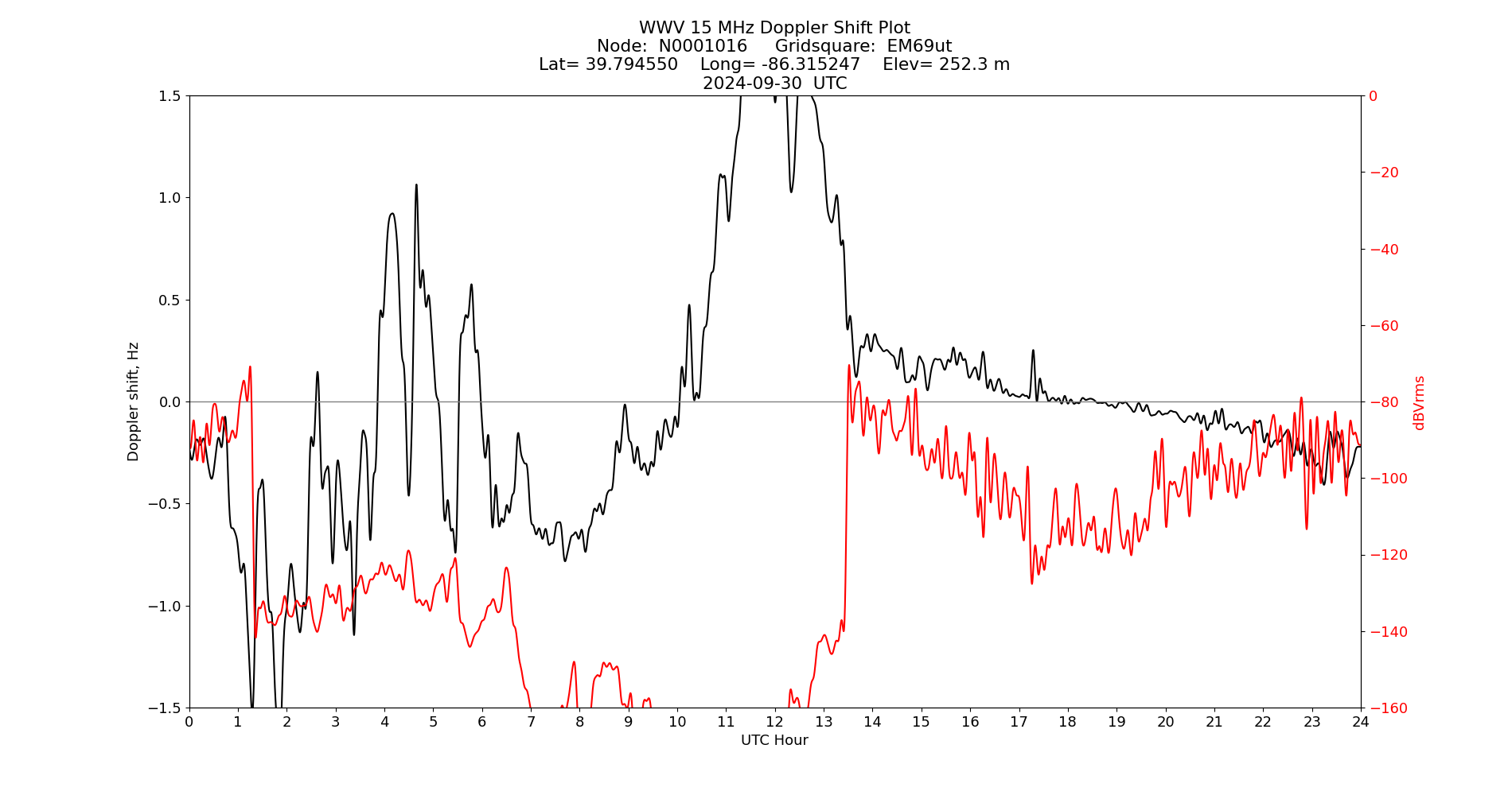 Graph for Observation Unavailable