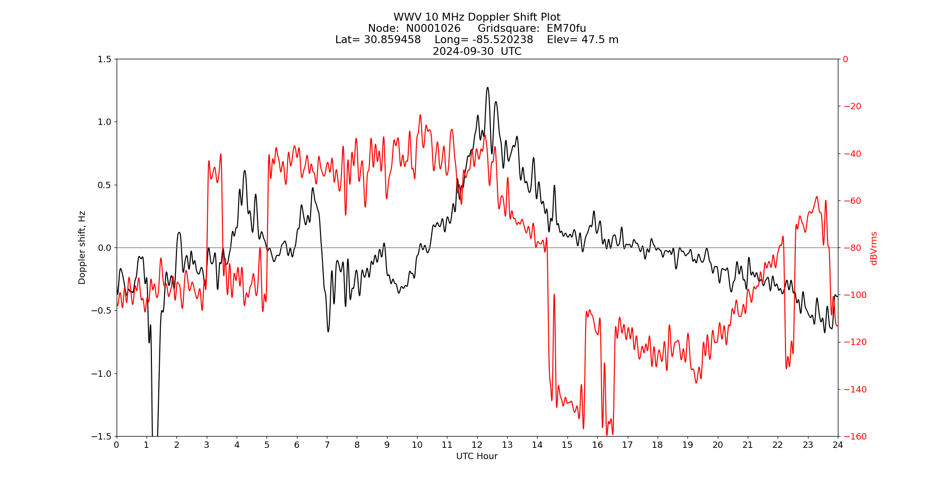 Graph for Observation Unavailable