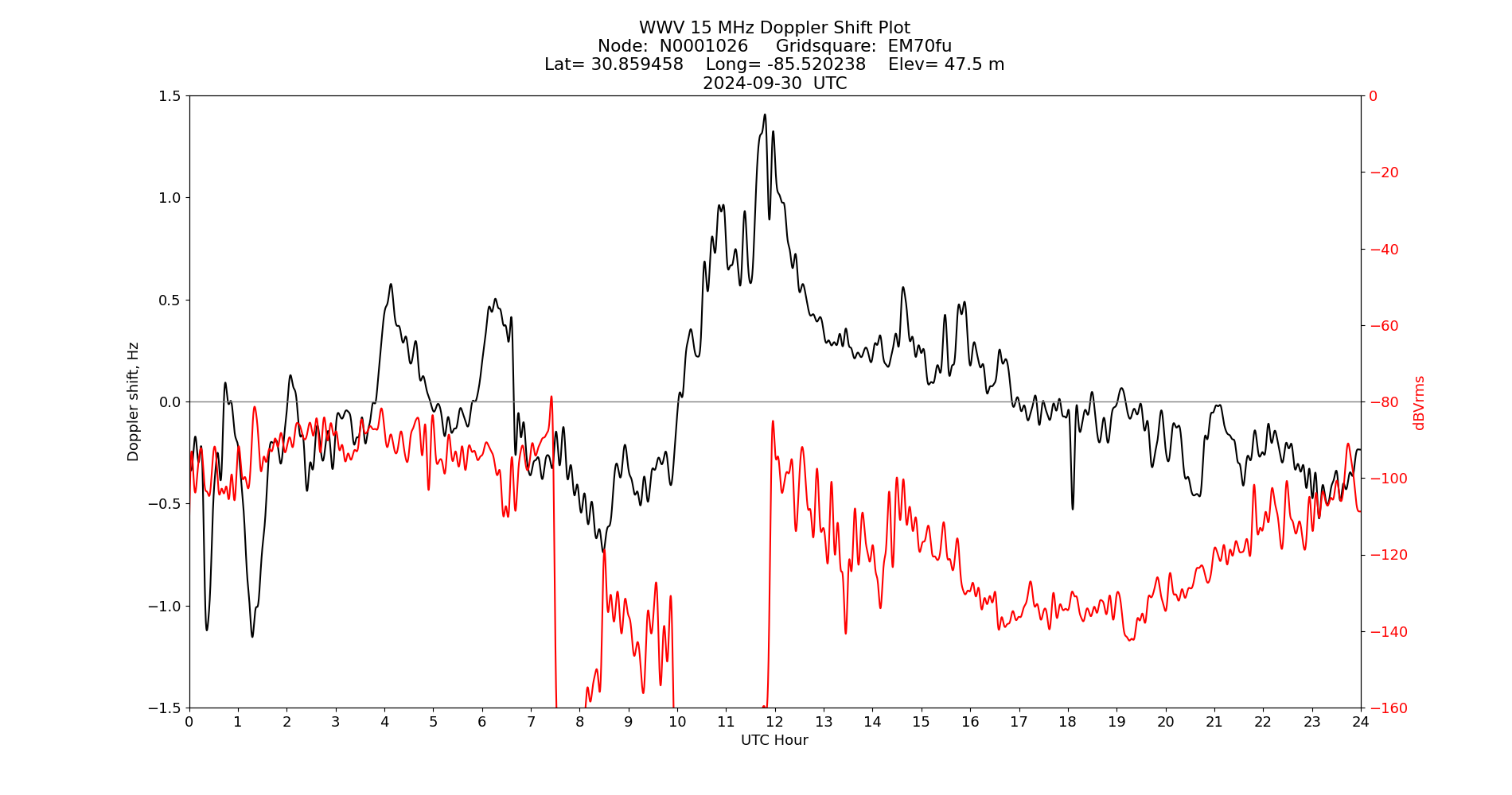 Graph for Observation Unavailable