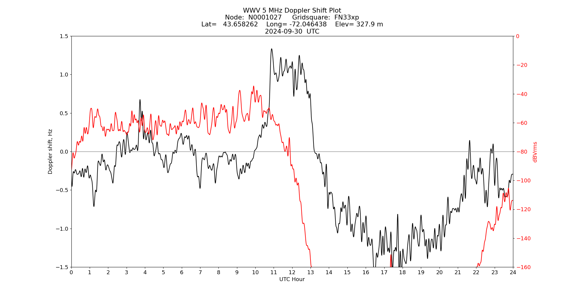 Graph for Observation Unavailable