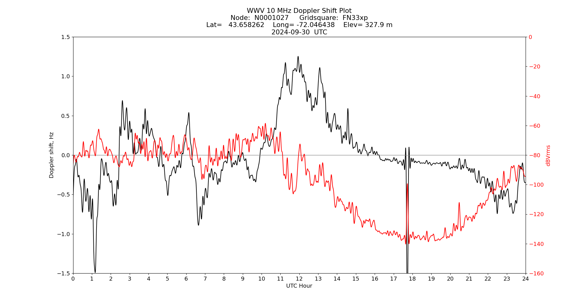 Graph for Observation Unavailable