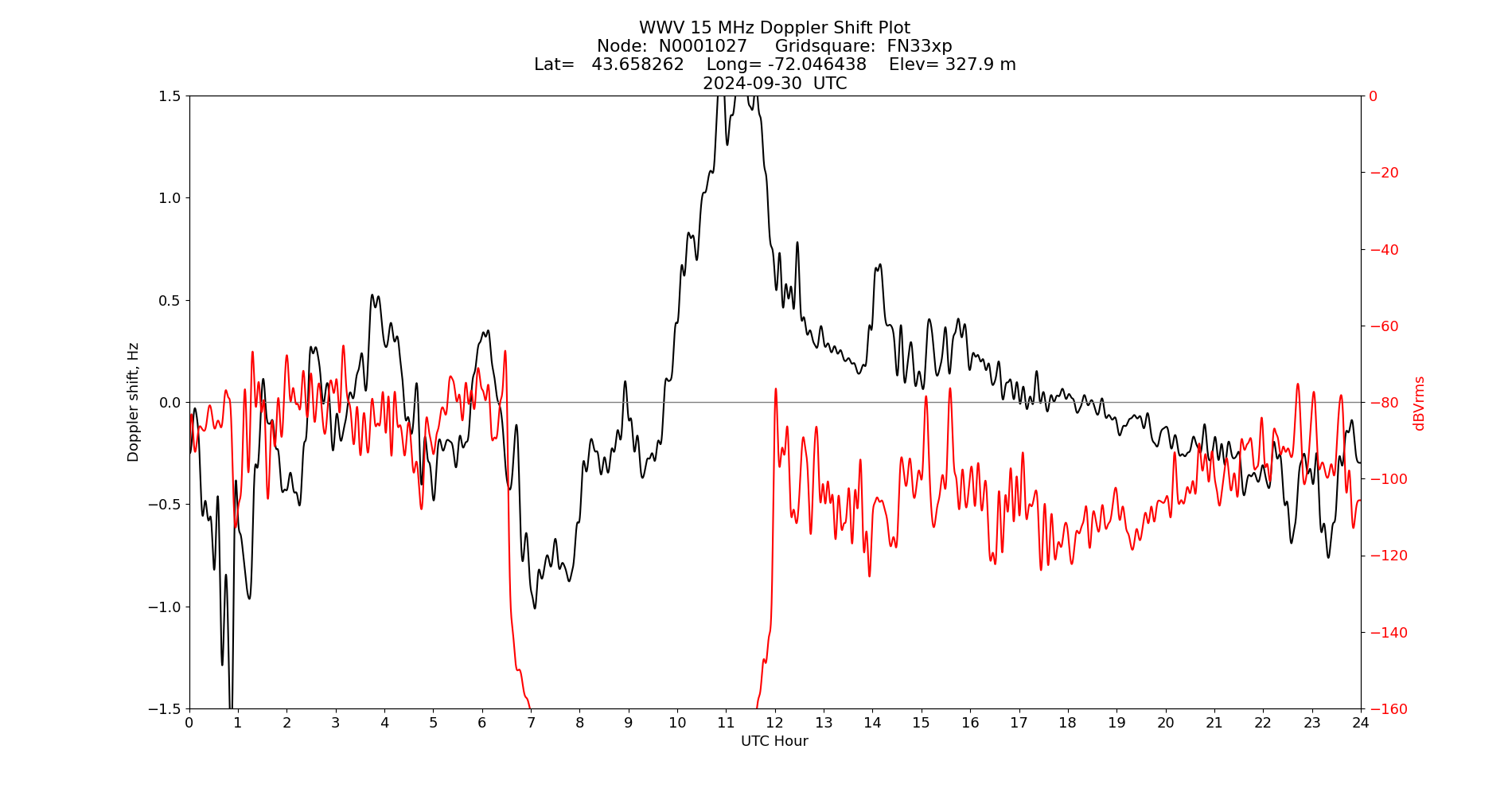 Graph for Observation Unavailable