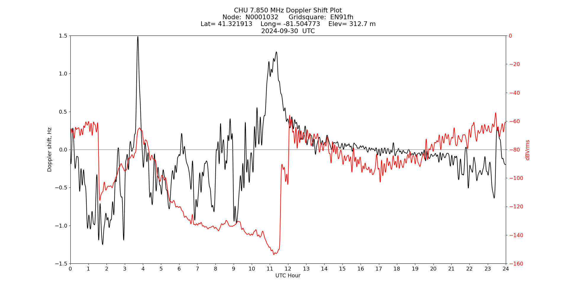 Graph for Observation Unavailable