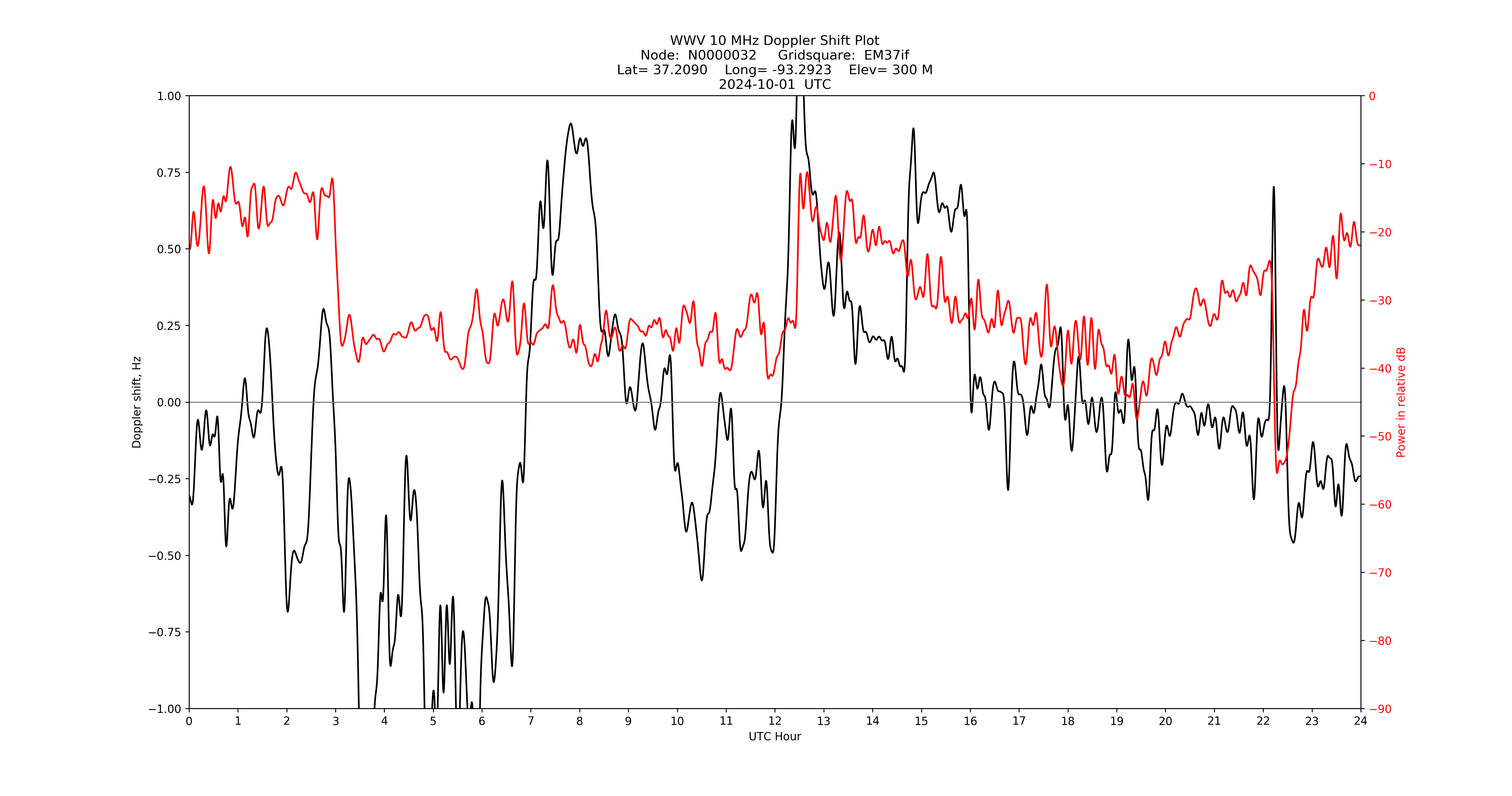 Graph for Observation Unavailable