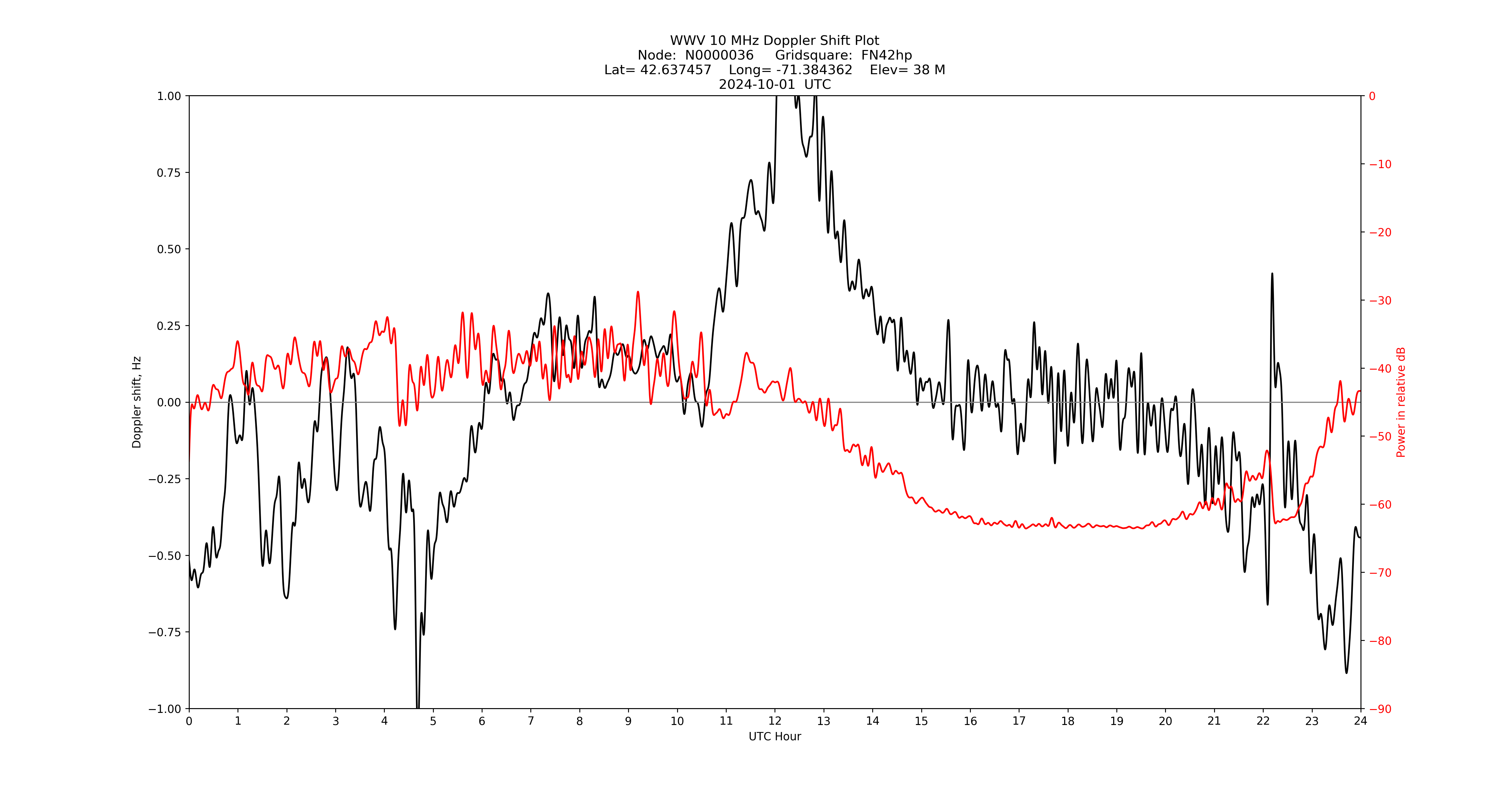 Graph for Observation Unavailable