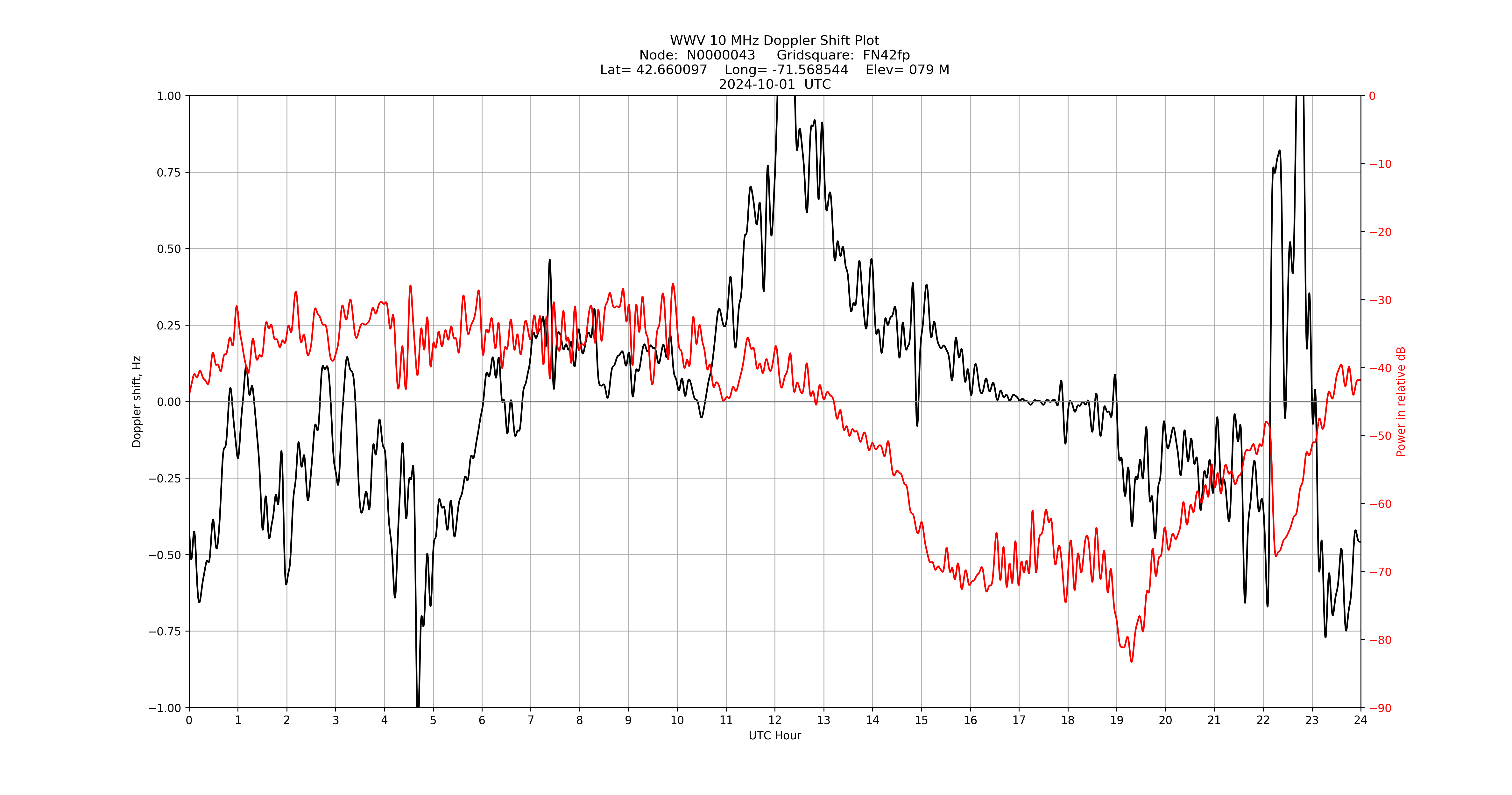 Graph for Observation Unavailable
