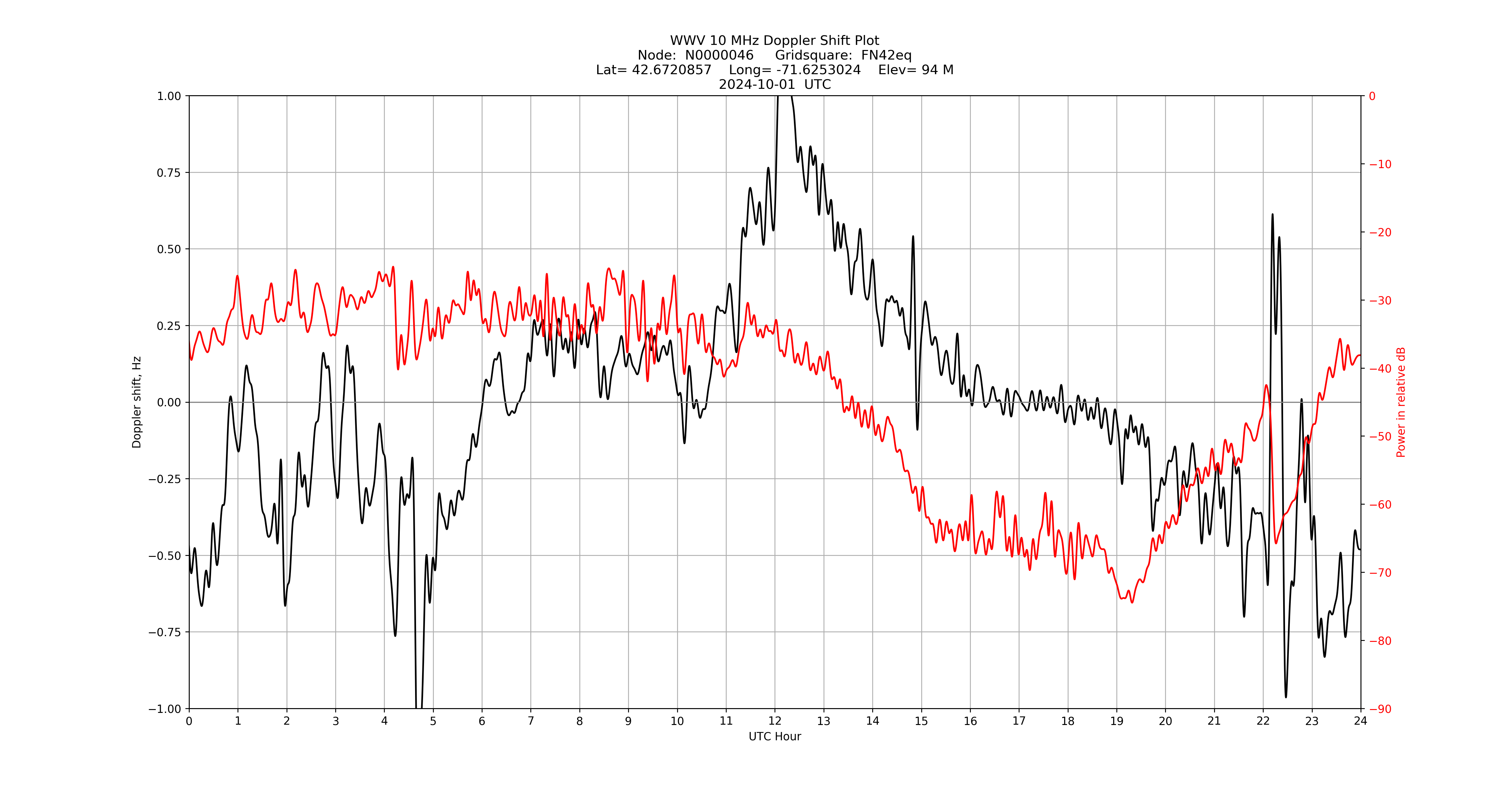 Graph for Observation Unavailable