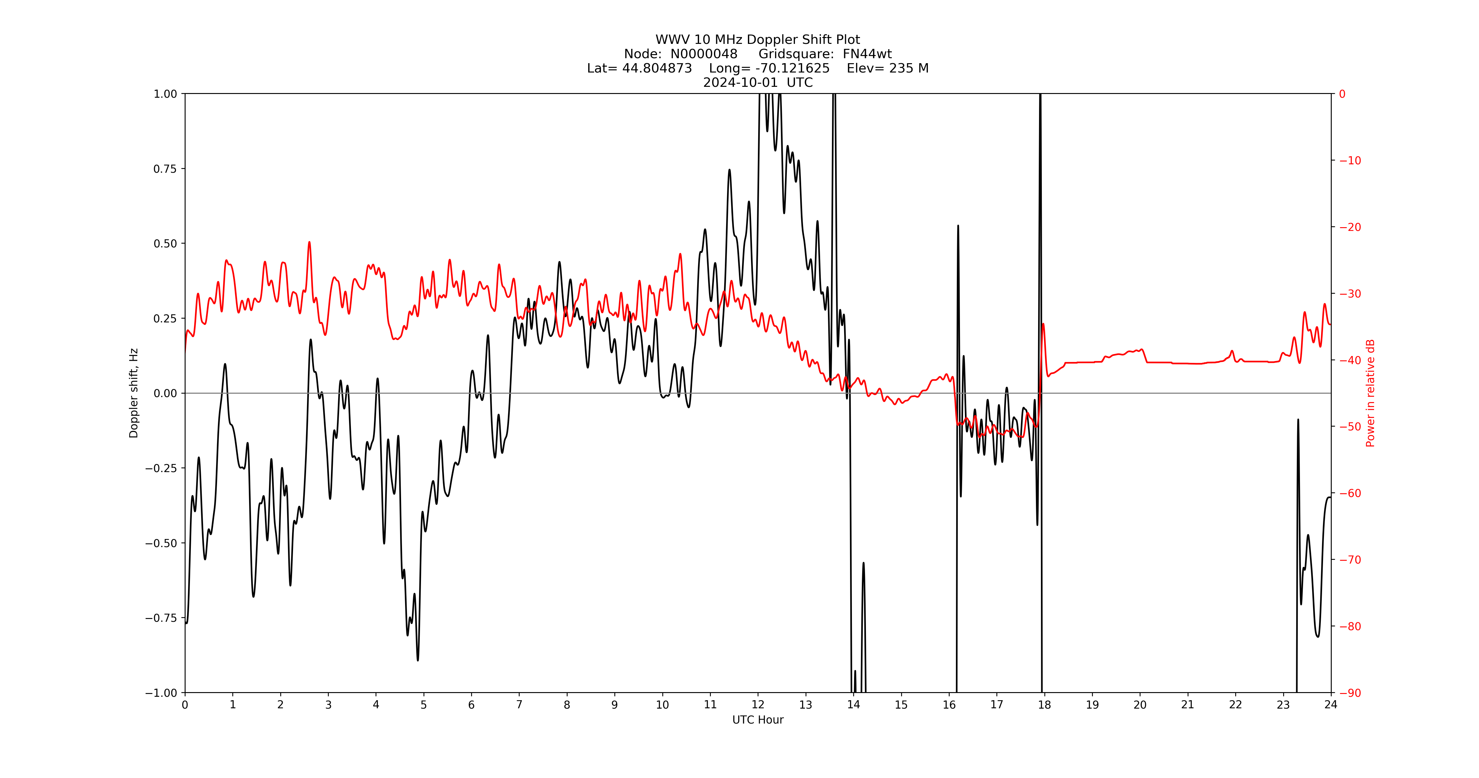 Graph for Observation Unavailable