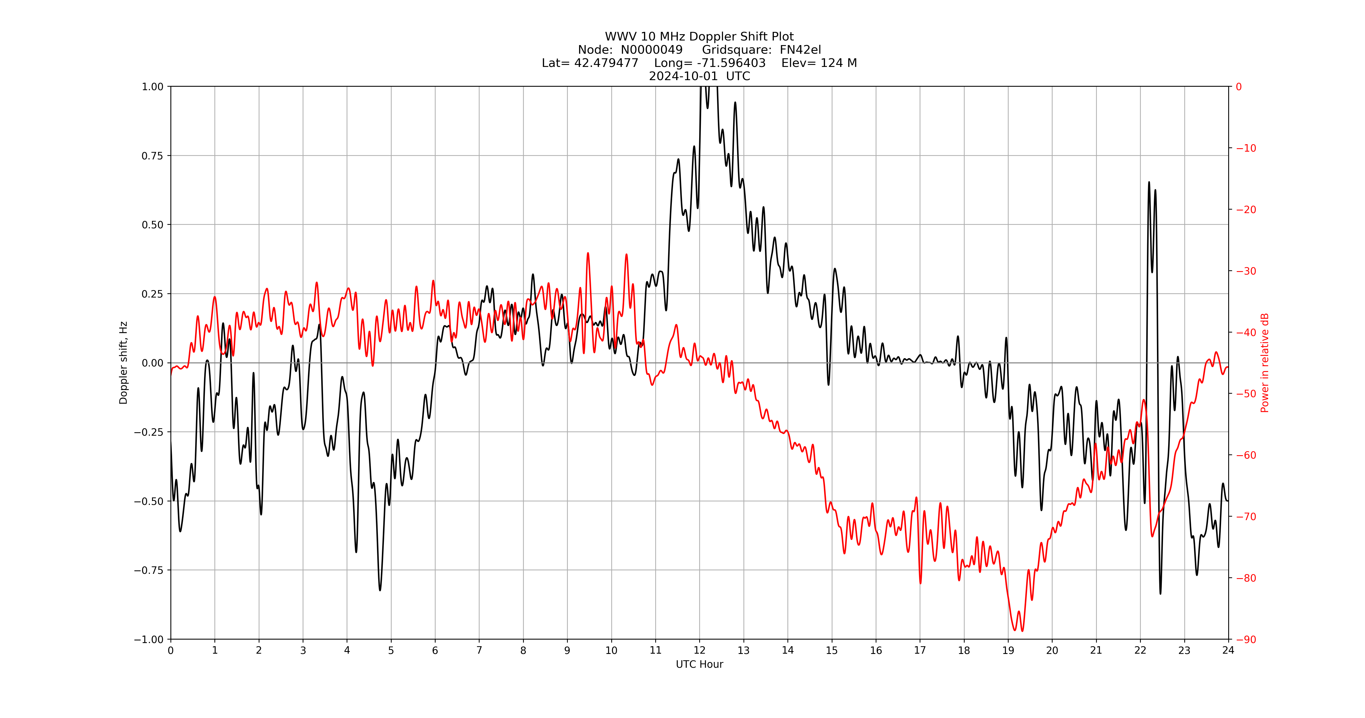 Graph for Observation Unavailable