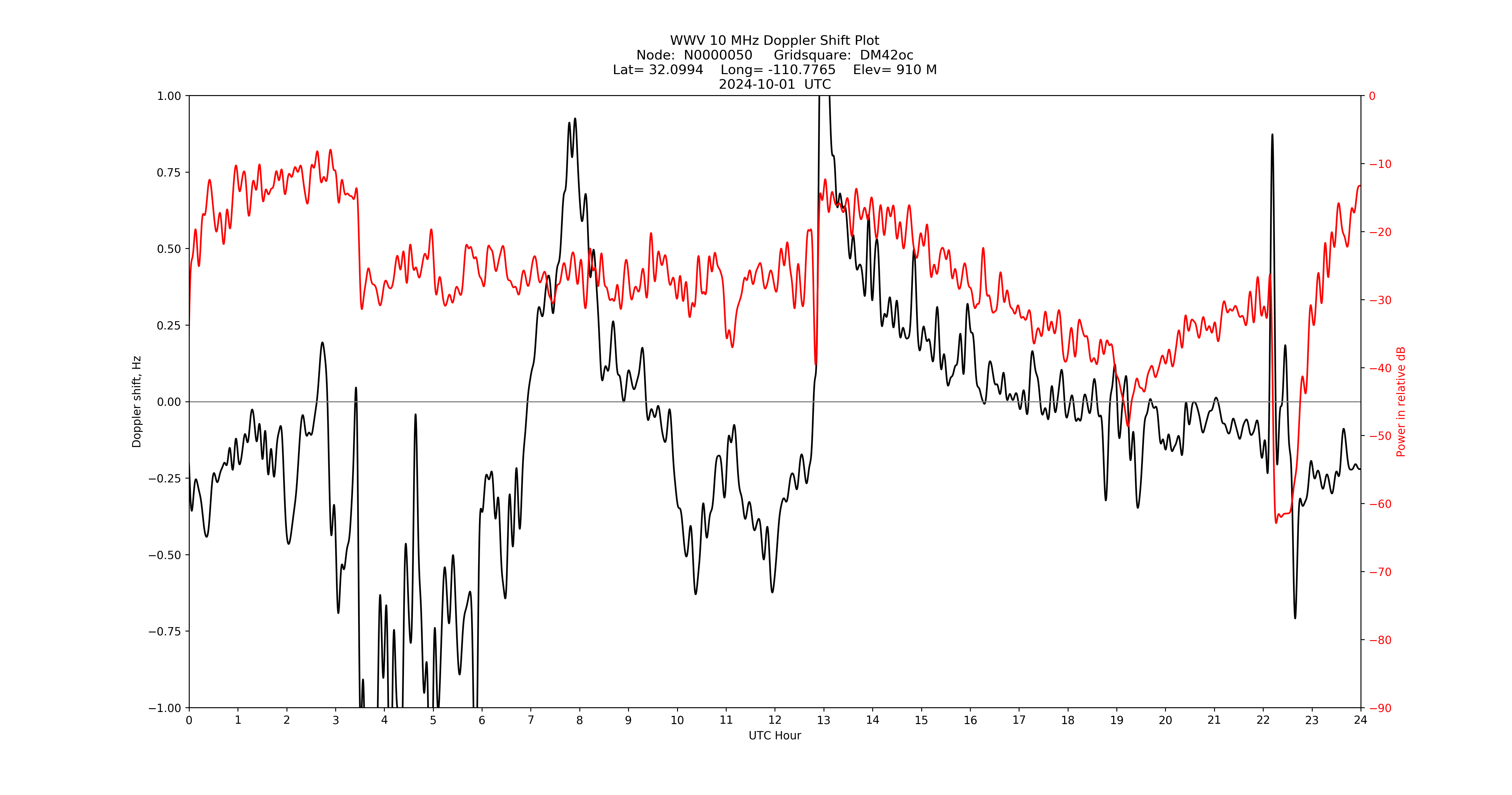 Graph for Observation Unavailable