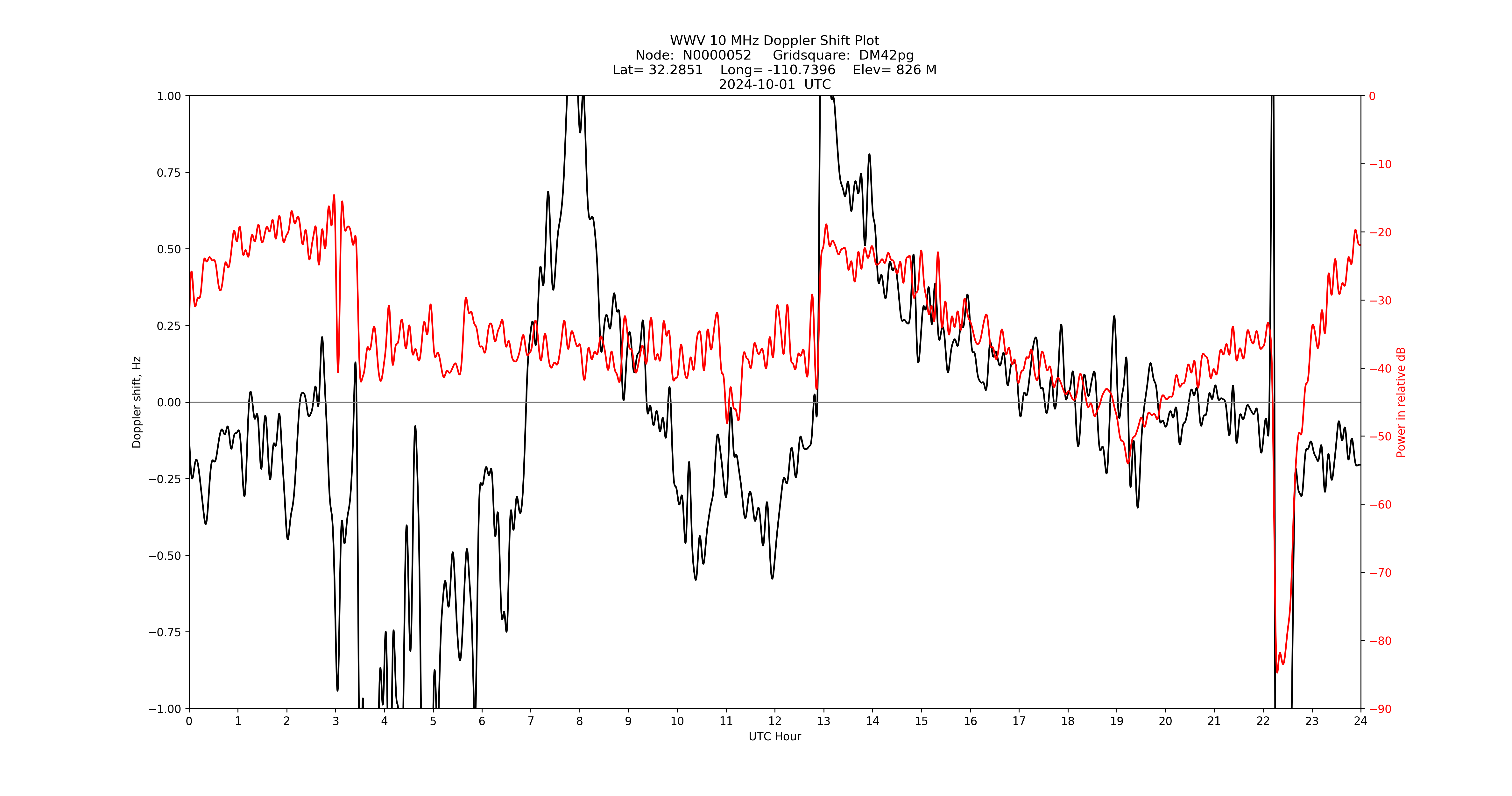 Graph for Observation Unavailable