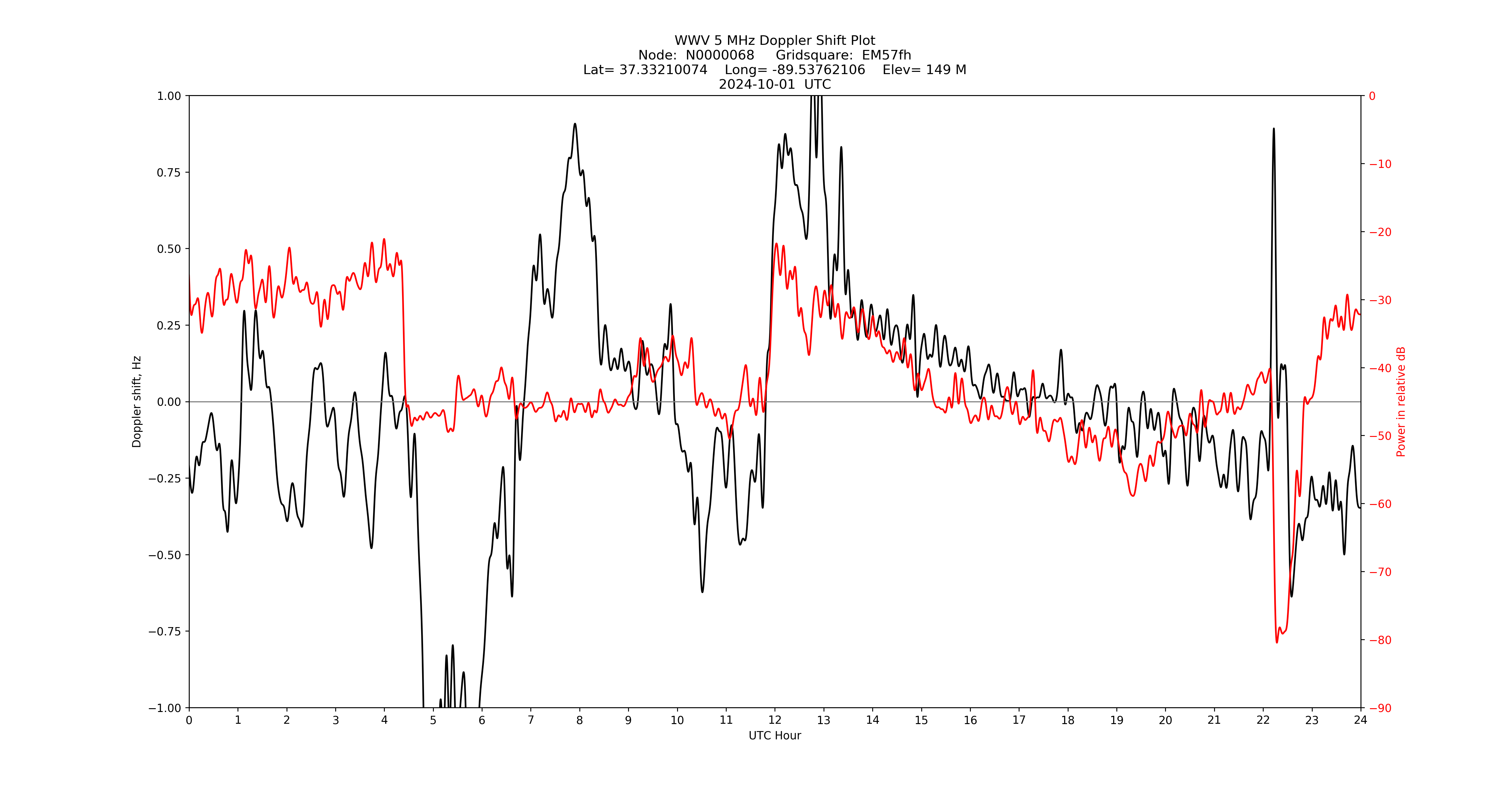 Graph for Observation Unavailable