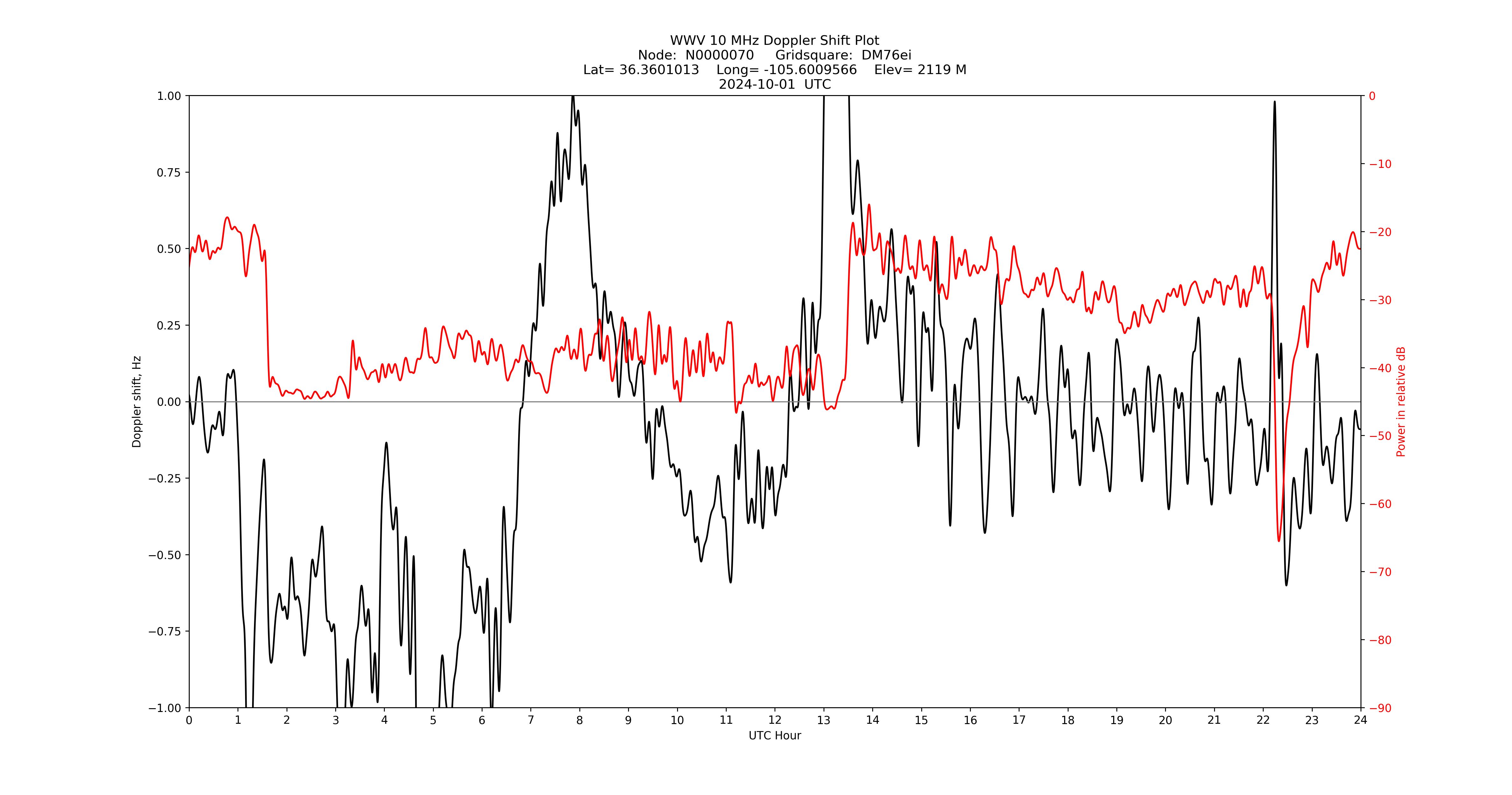 Graph for Observation Unavailable