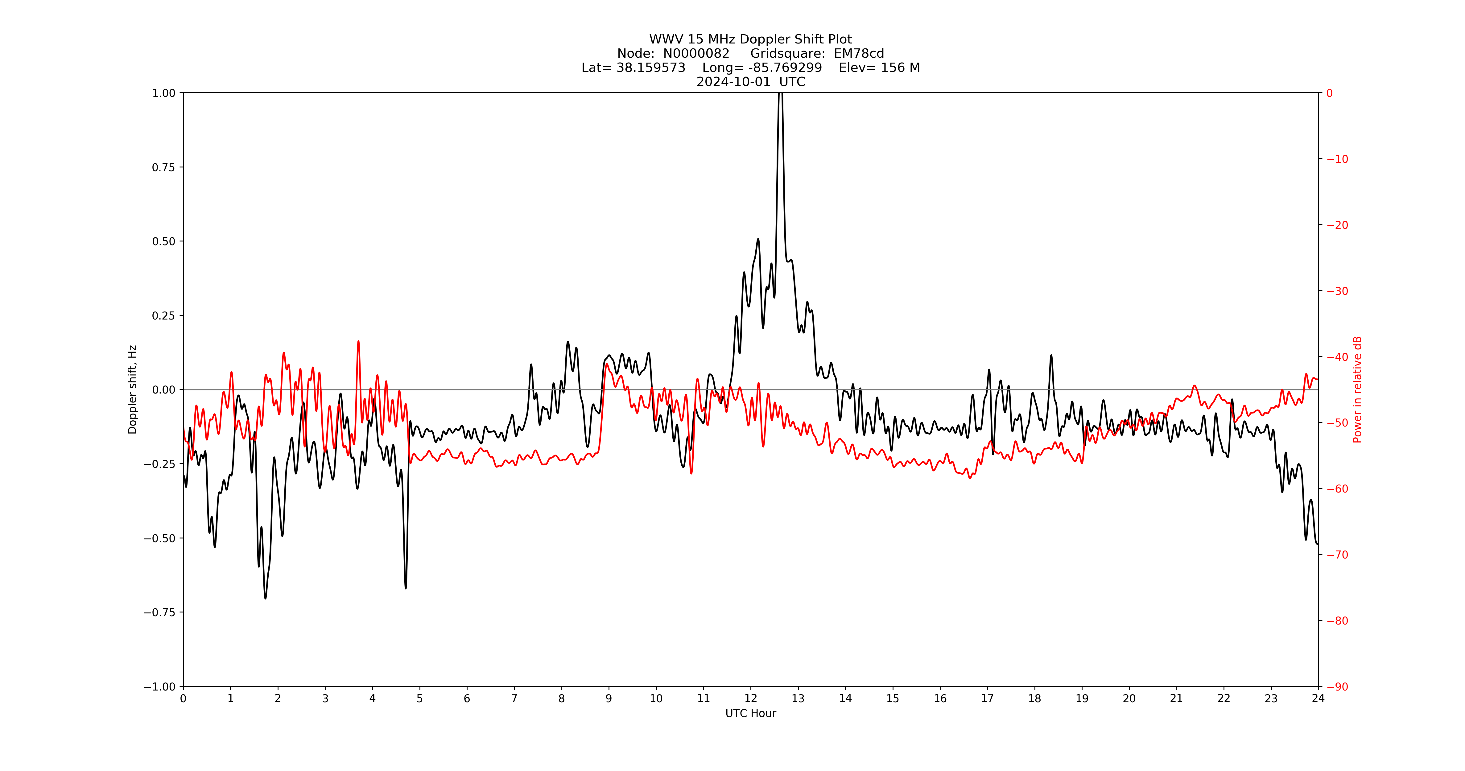 Graph for Observation Unavailable