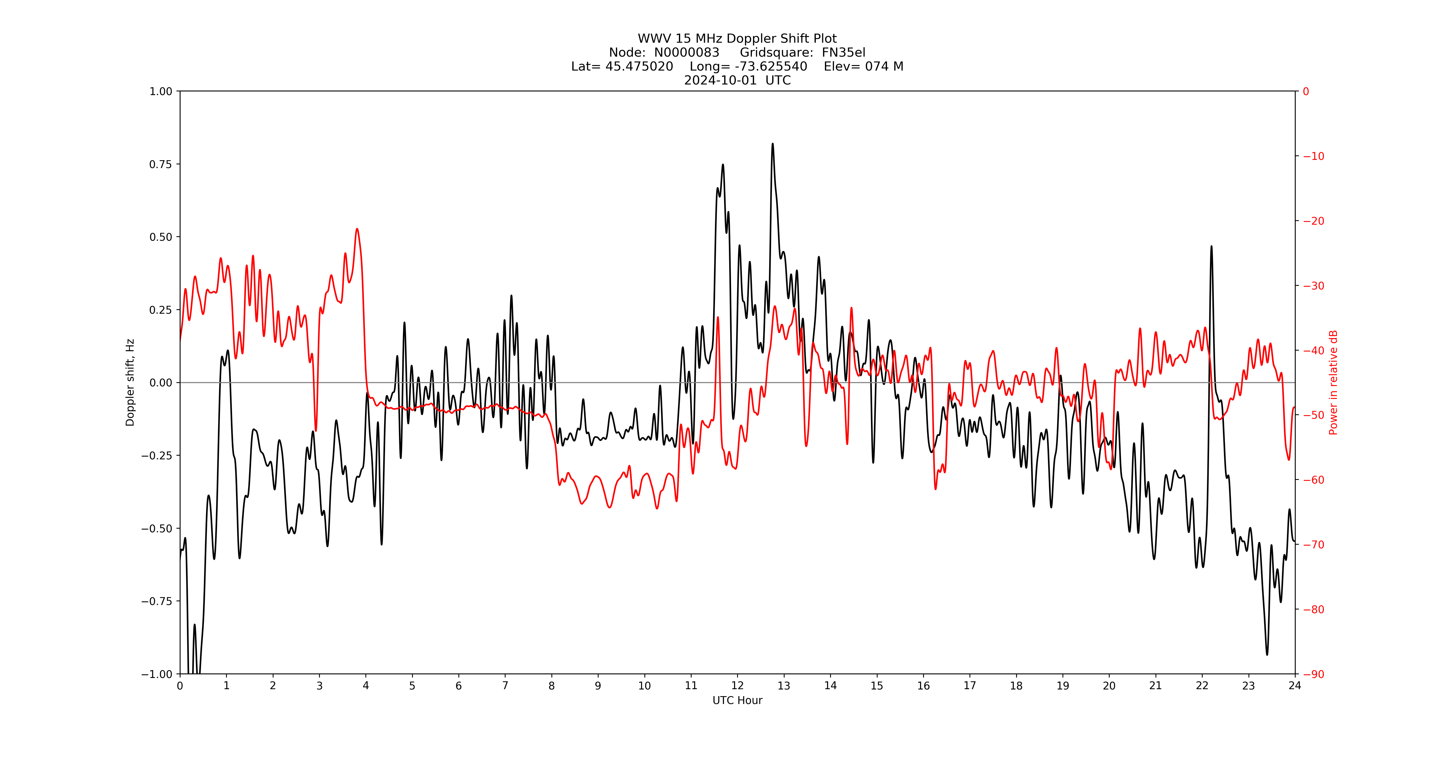 Graph for Observation Unavailable