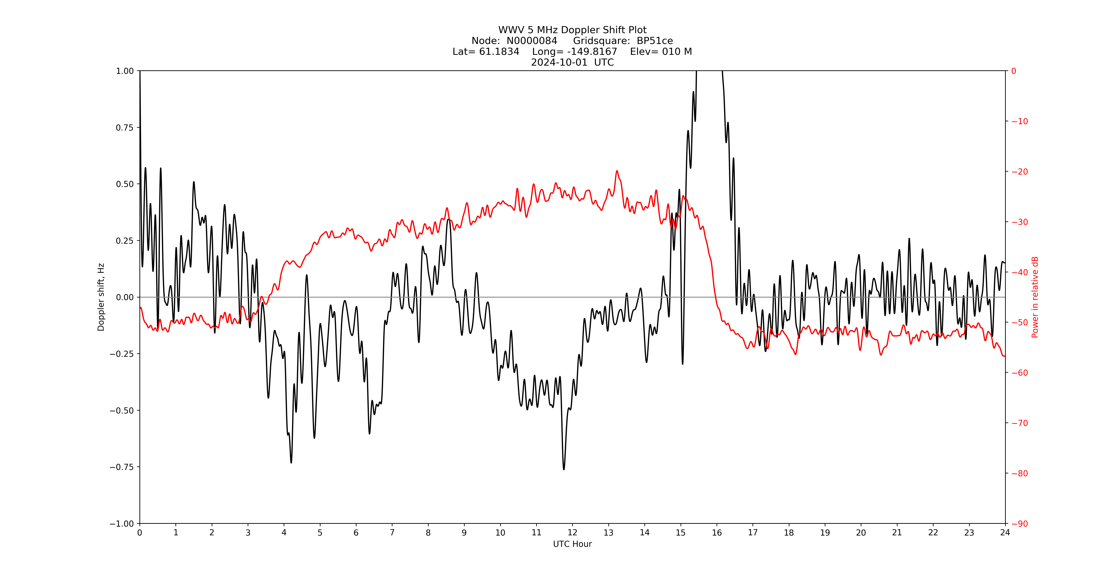 Graph for Observation Unavailable
