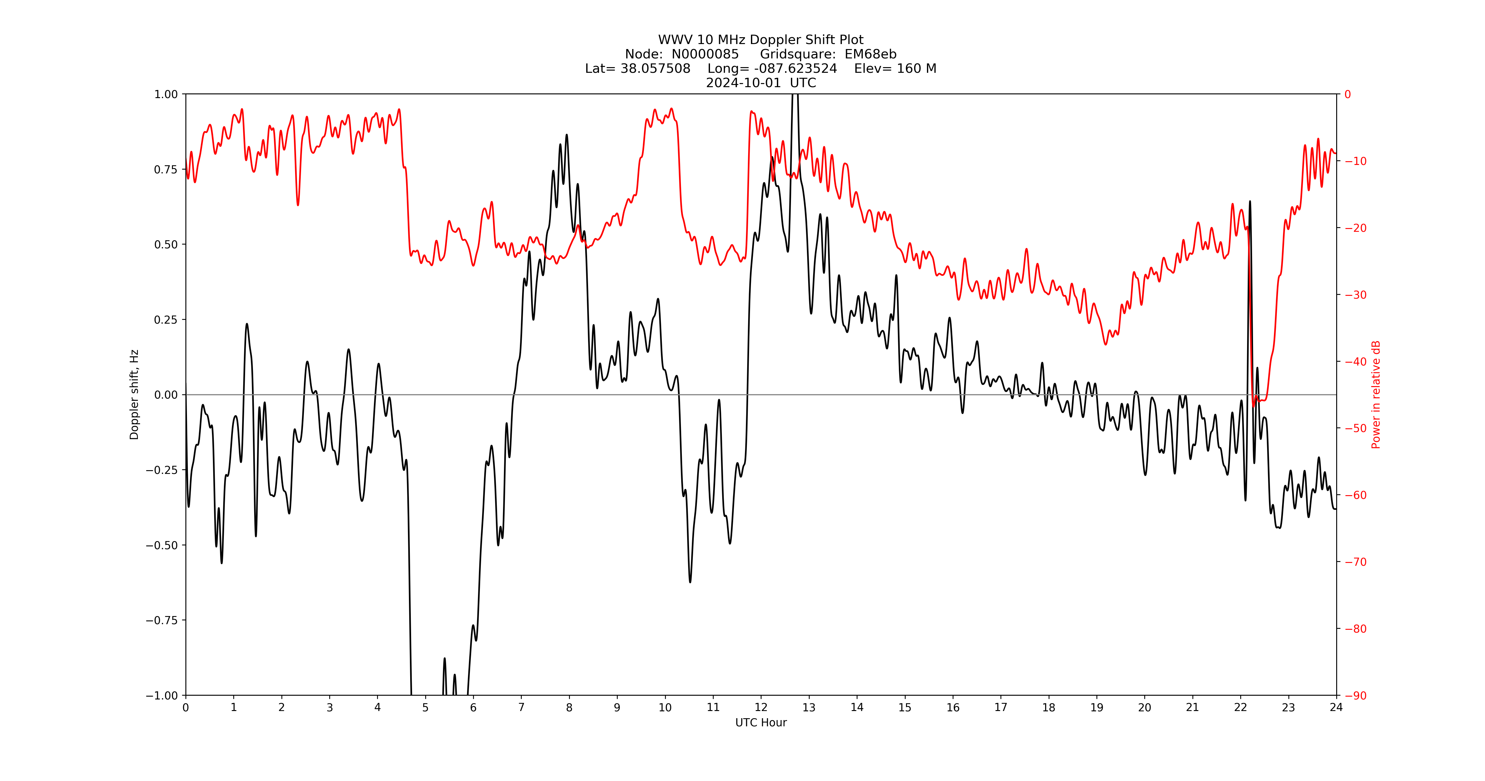 Graph for Observation Unavailable