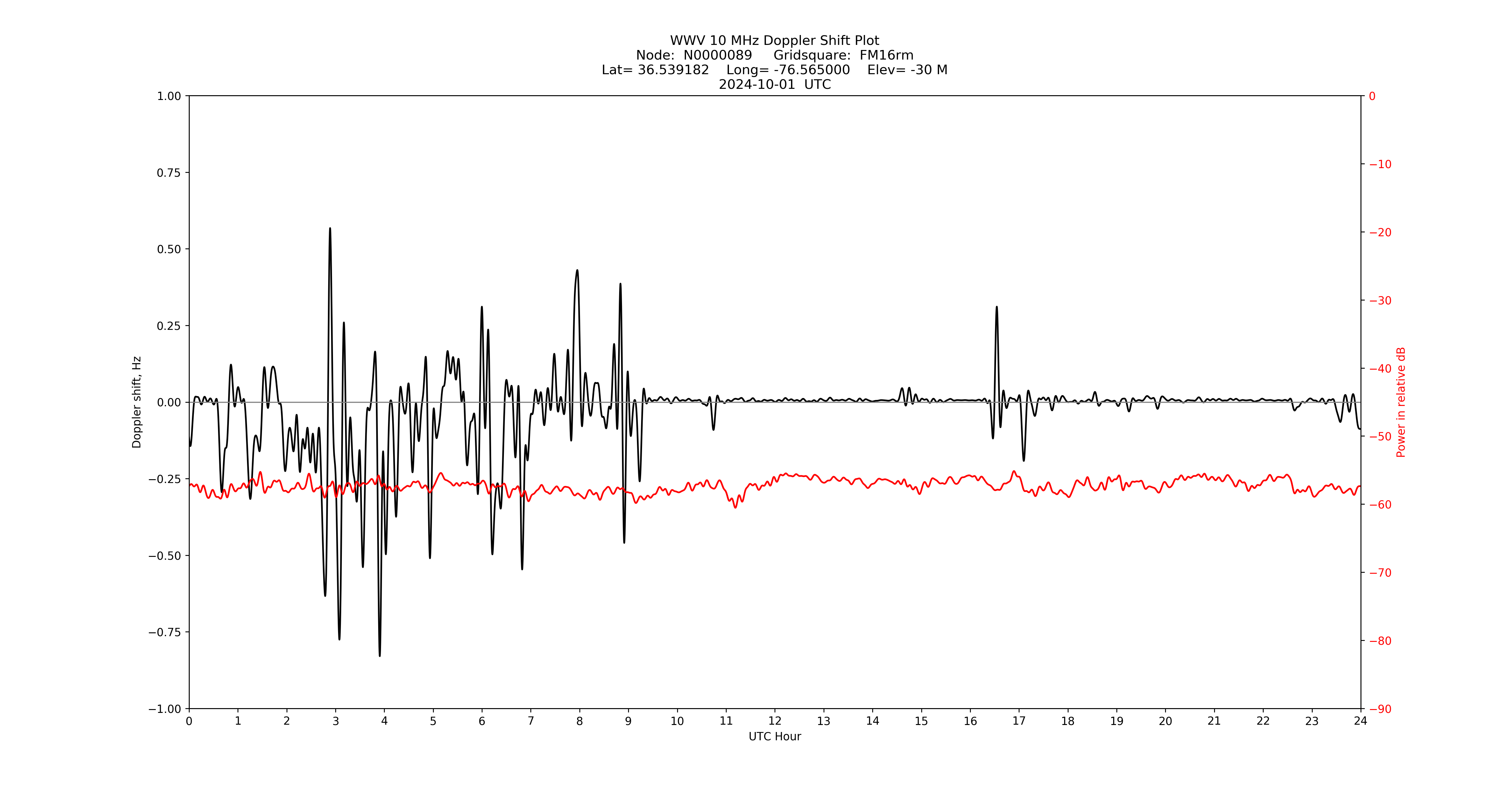Graph for Observation Unavailable
