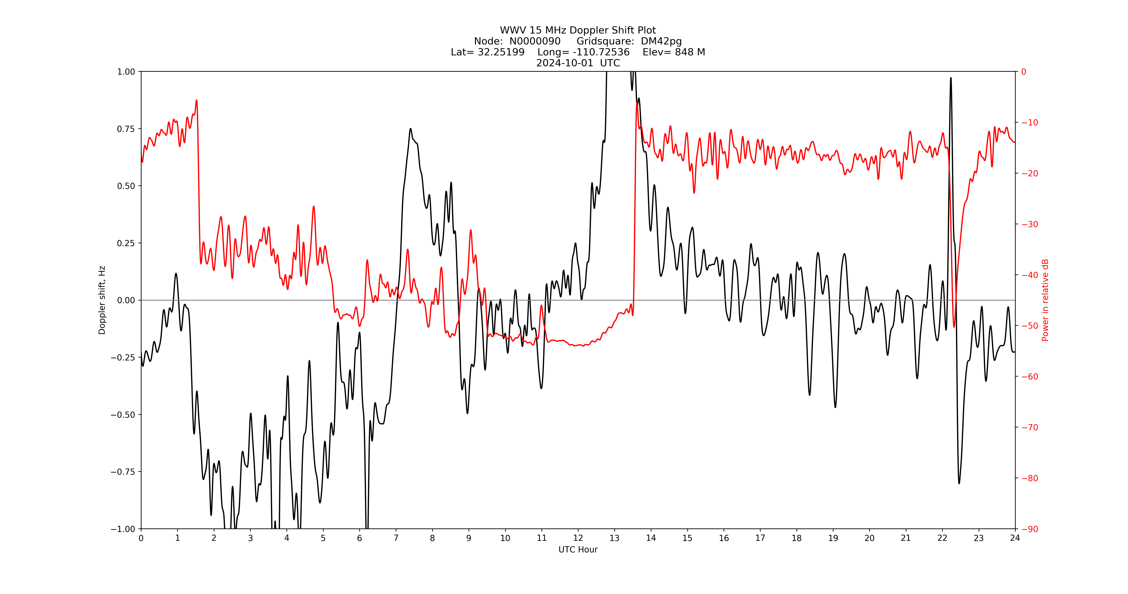 Graph for Observation Unavailable