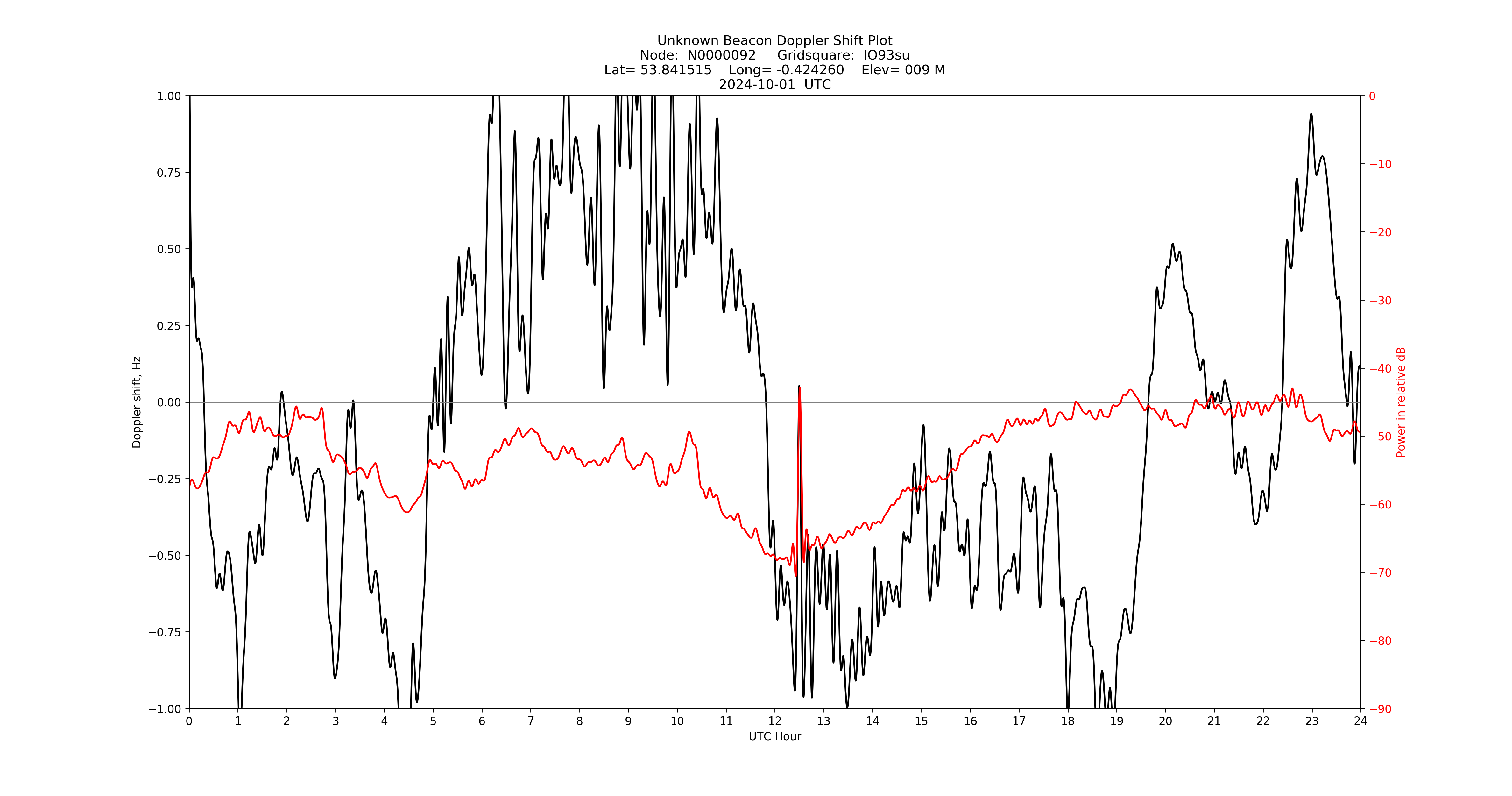 Graph for Observation Unavailable