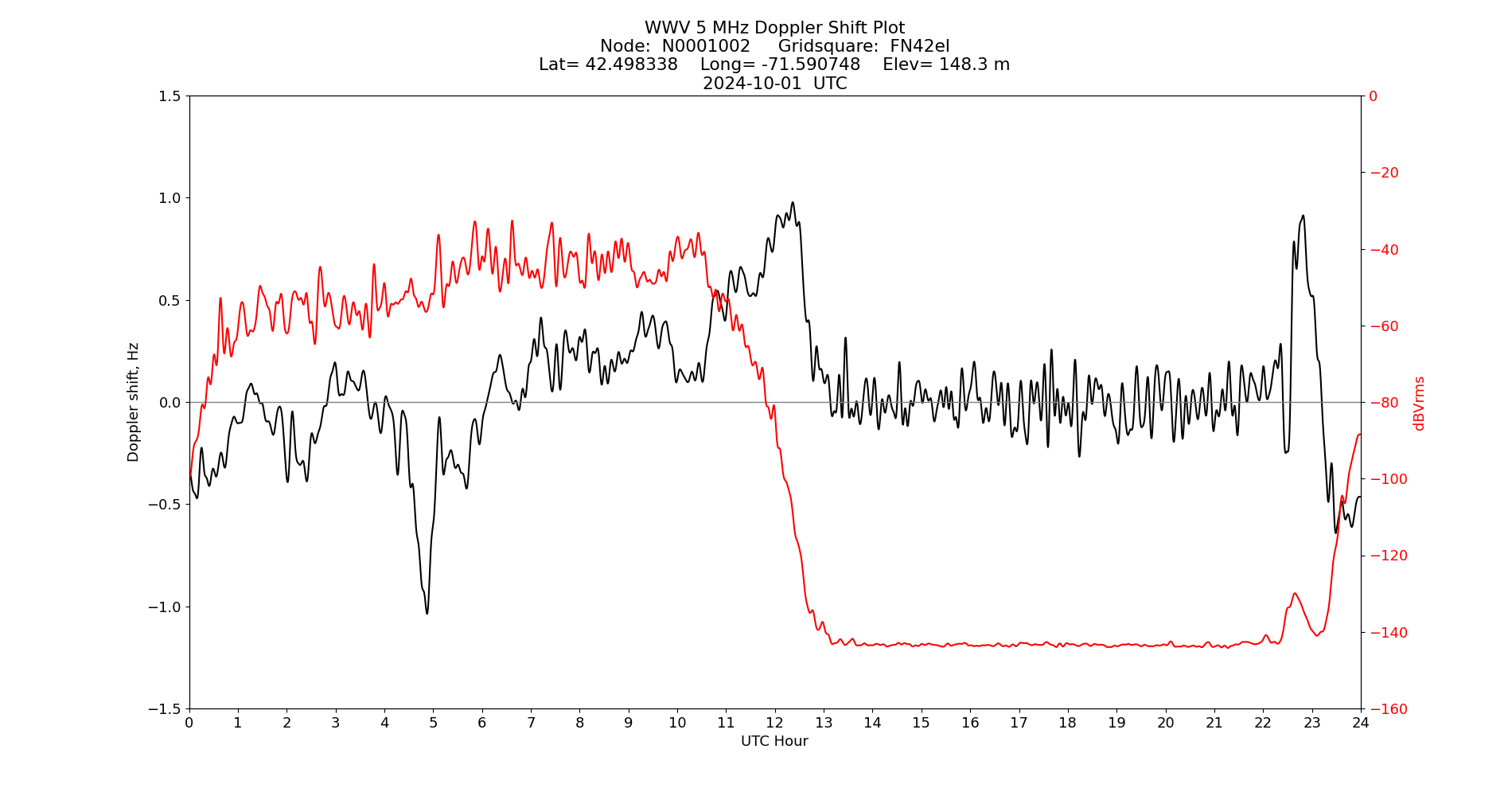 Graph for Observation Unavailable