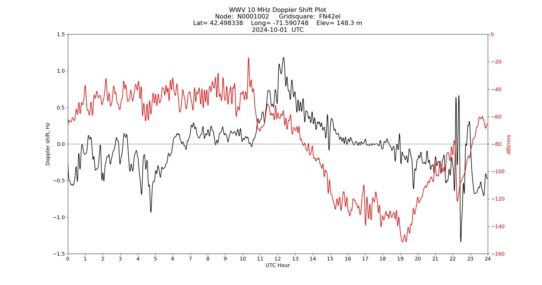 Graph for Observation Unavailable