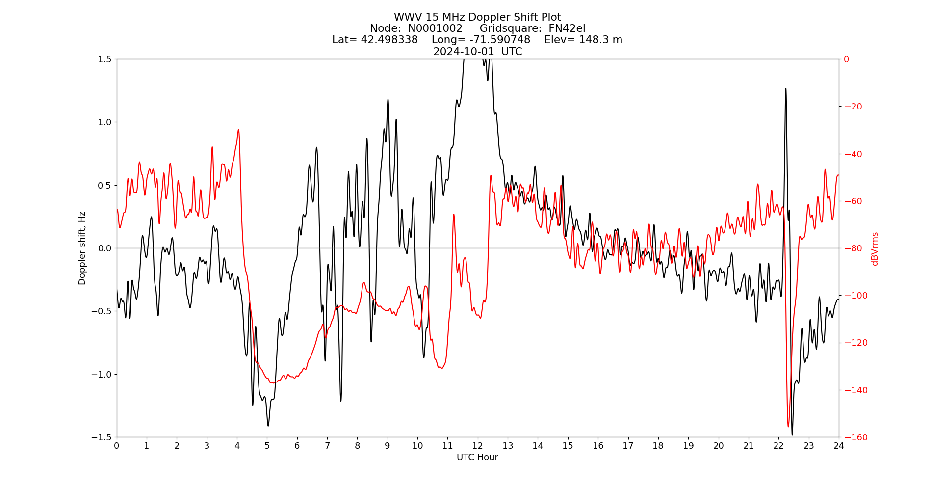 Graph for Observation Unavailable