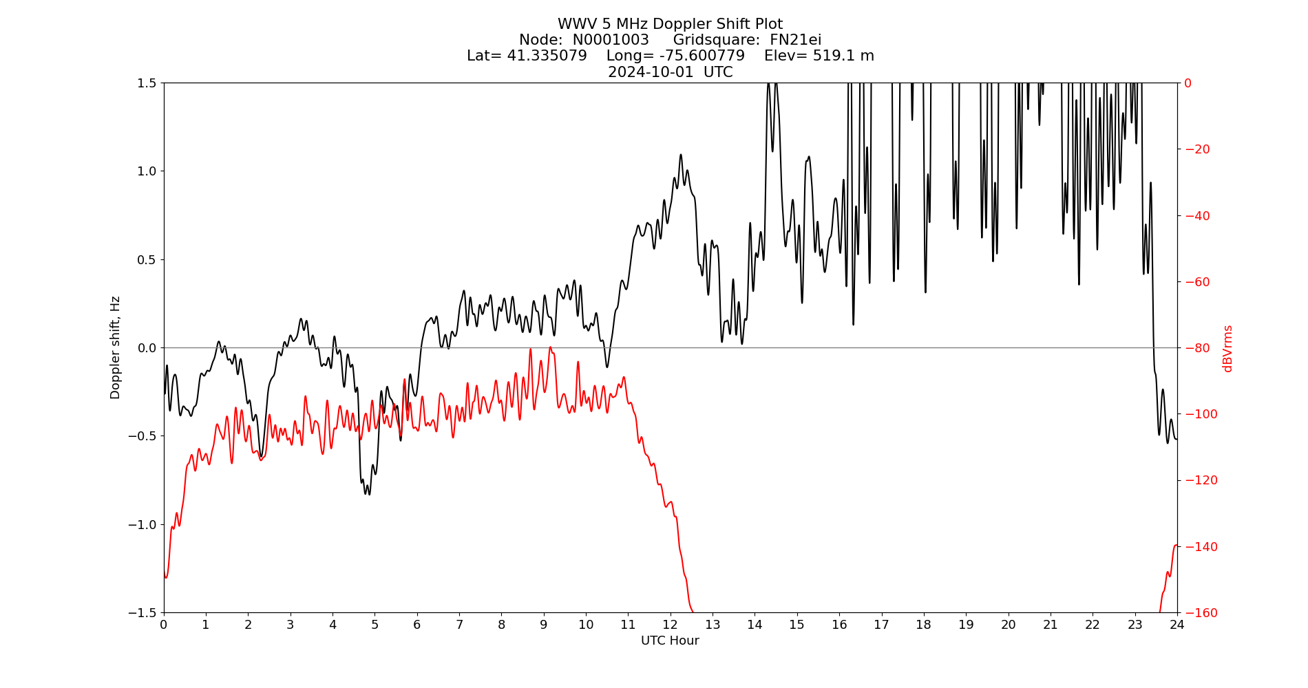 Graph for Observation Unavailable