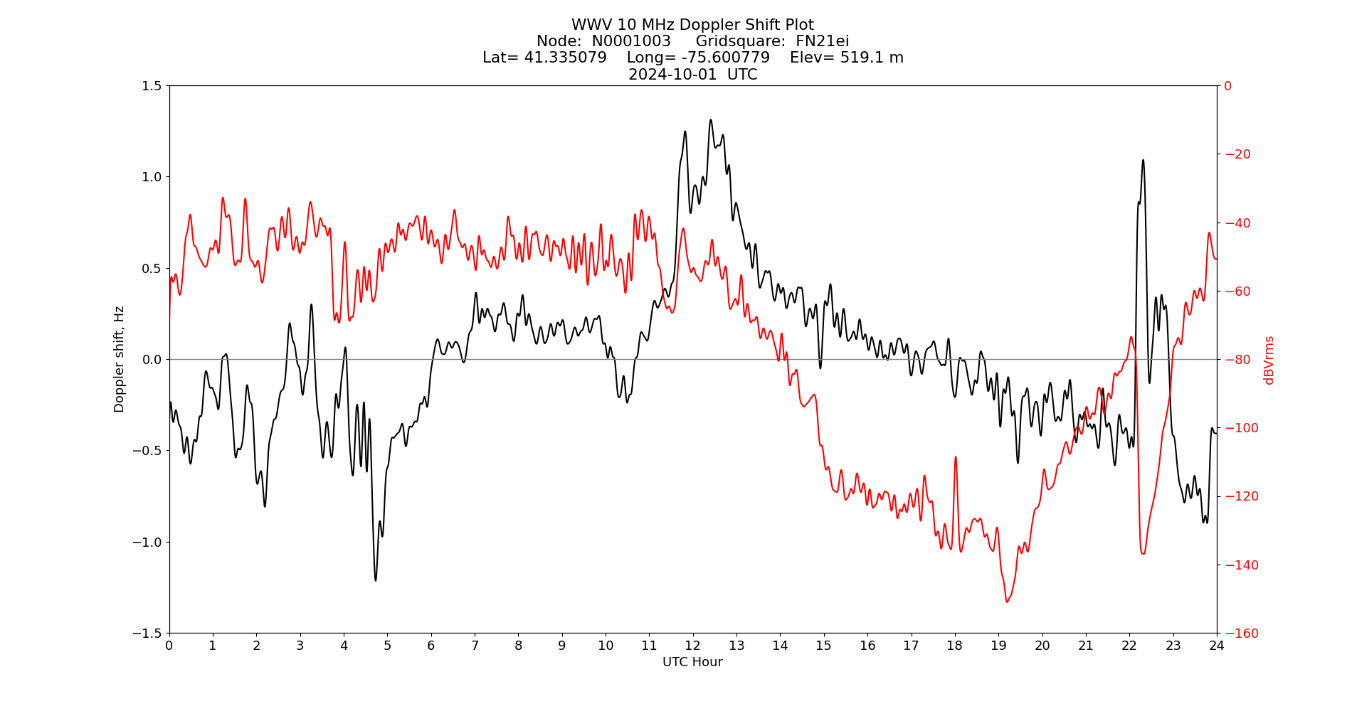 Graph for Observation Unavailable