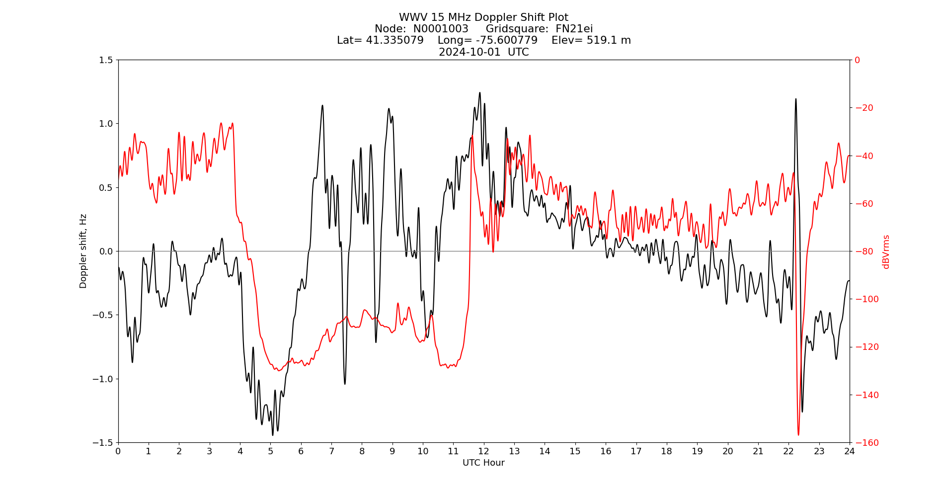 Graph for Observation Unavailable