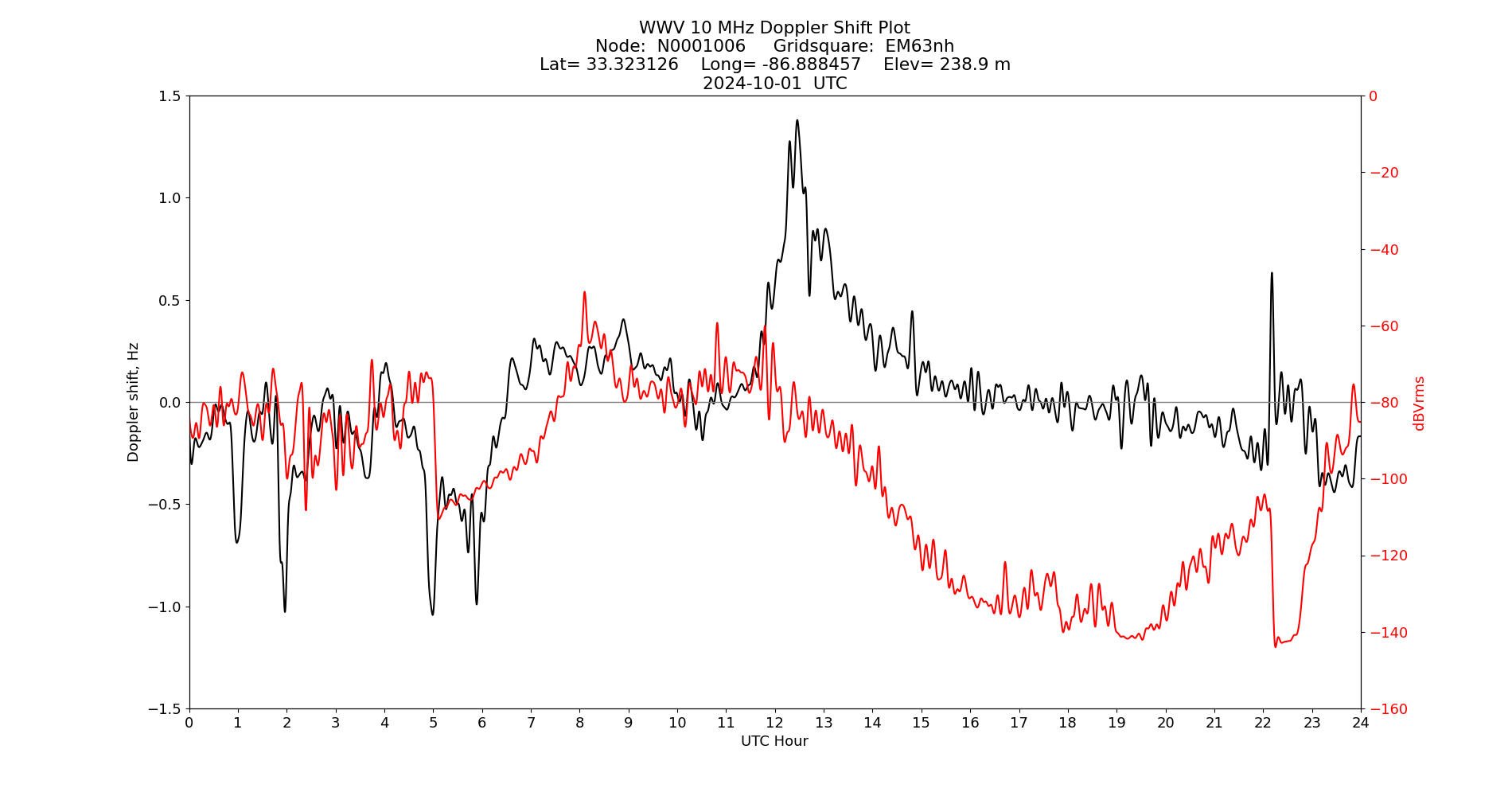 Graph for Observation Unavailable