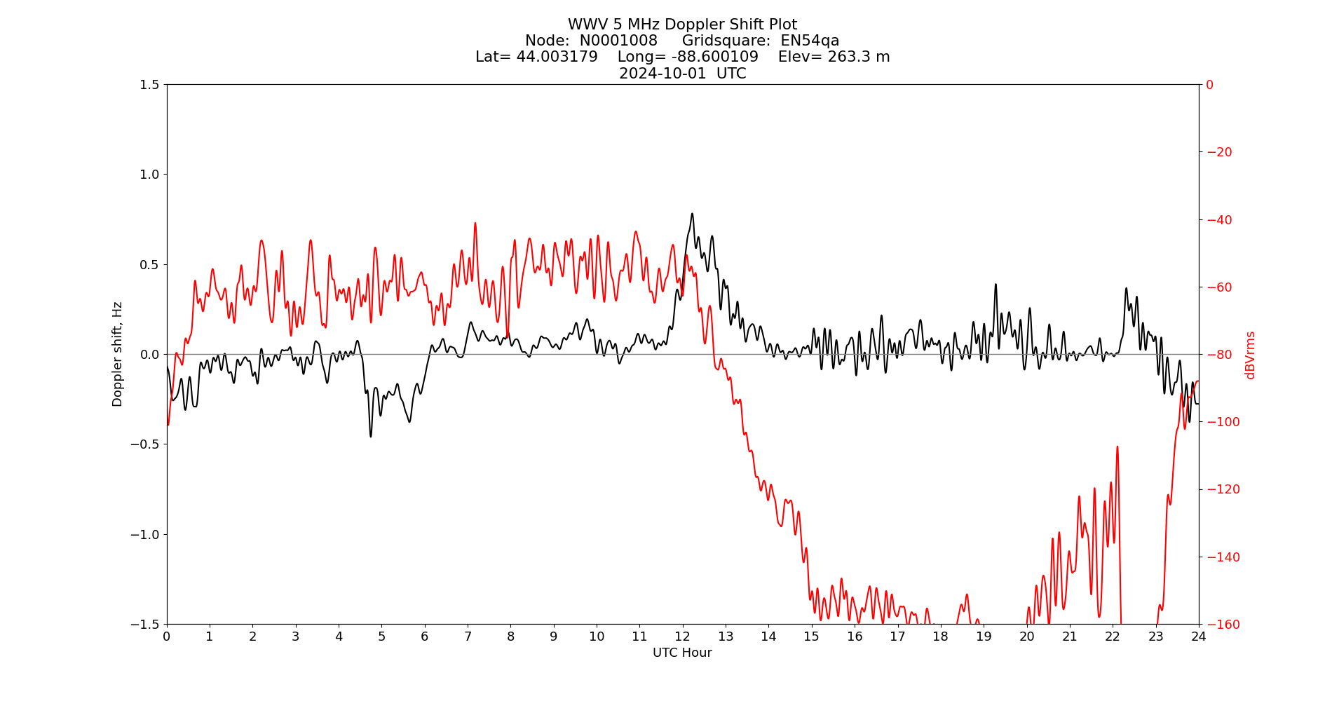 Graph for Observation Unavailable