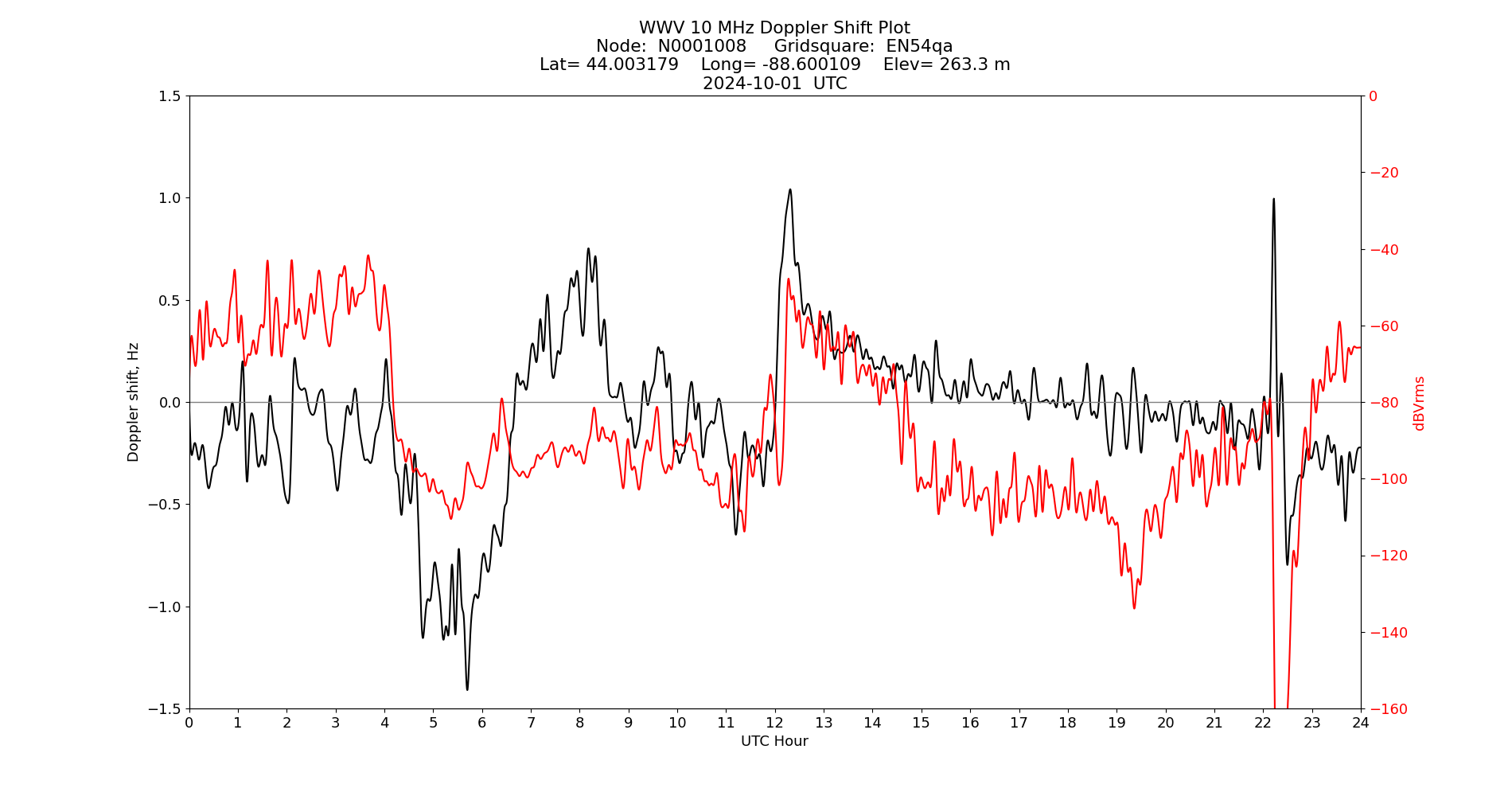 Graph for Observation Unavailable