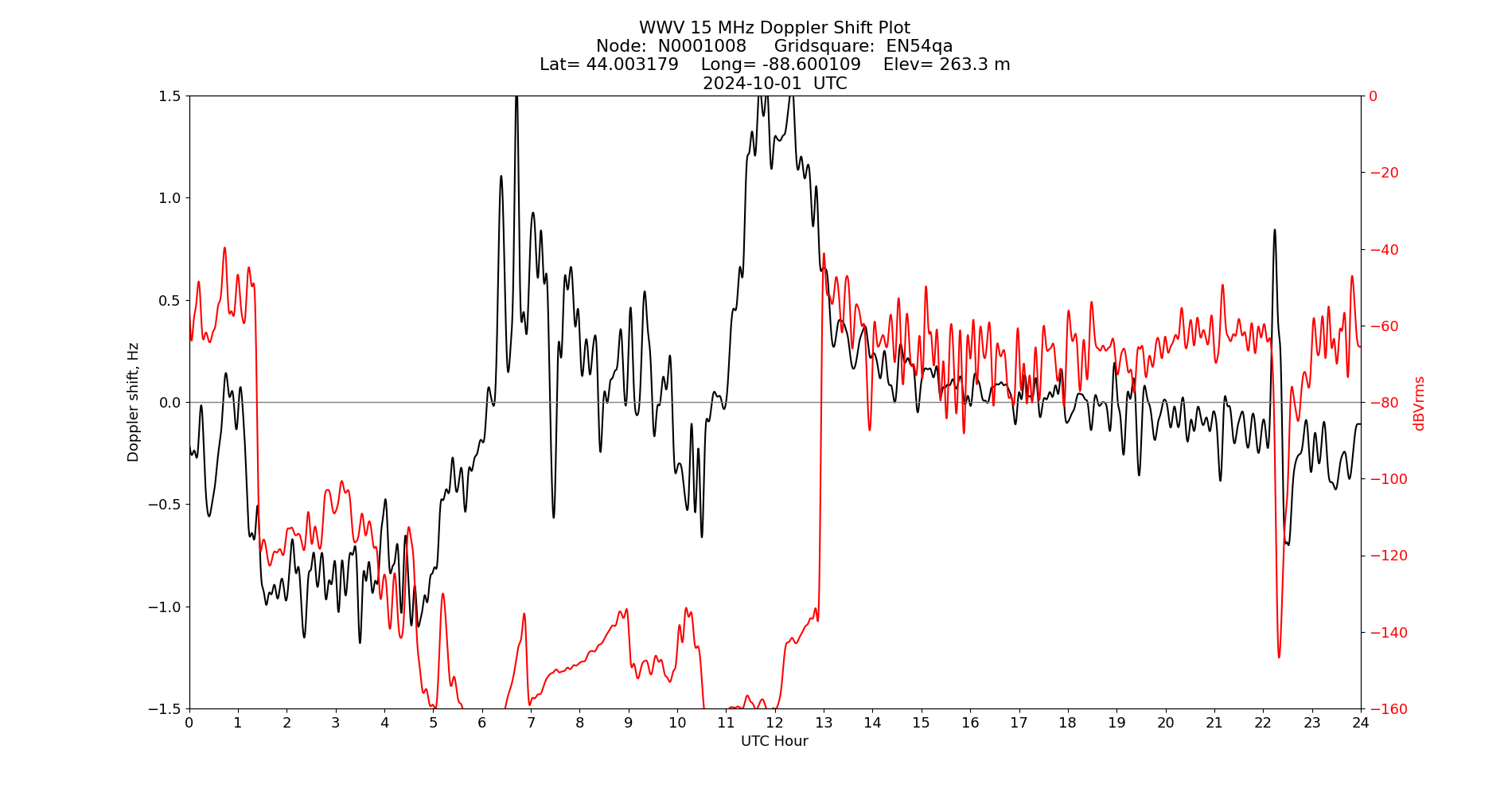 Graph for Observation Unavailable