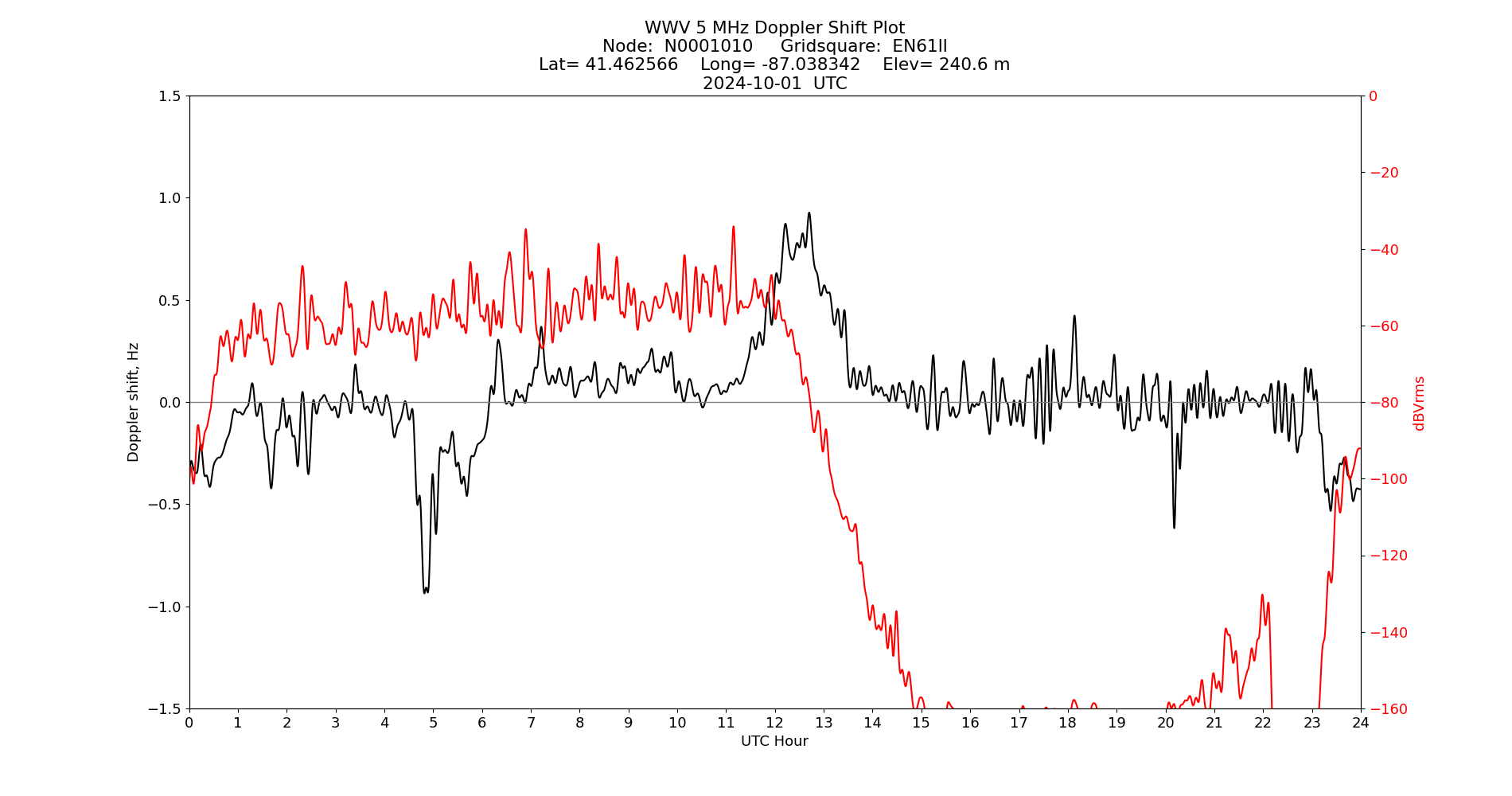 Graph for Observation Unavailable