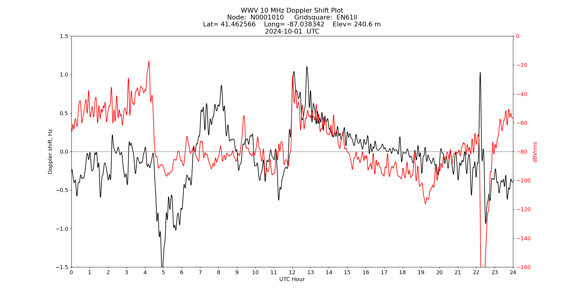 Graph for Observation Unavailable