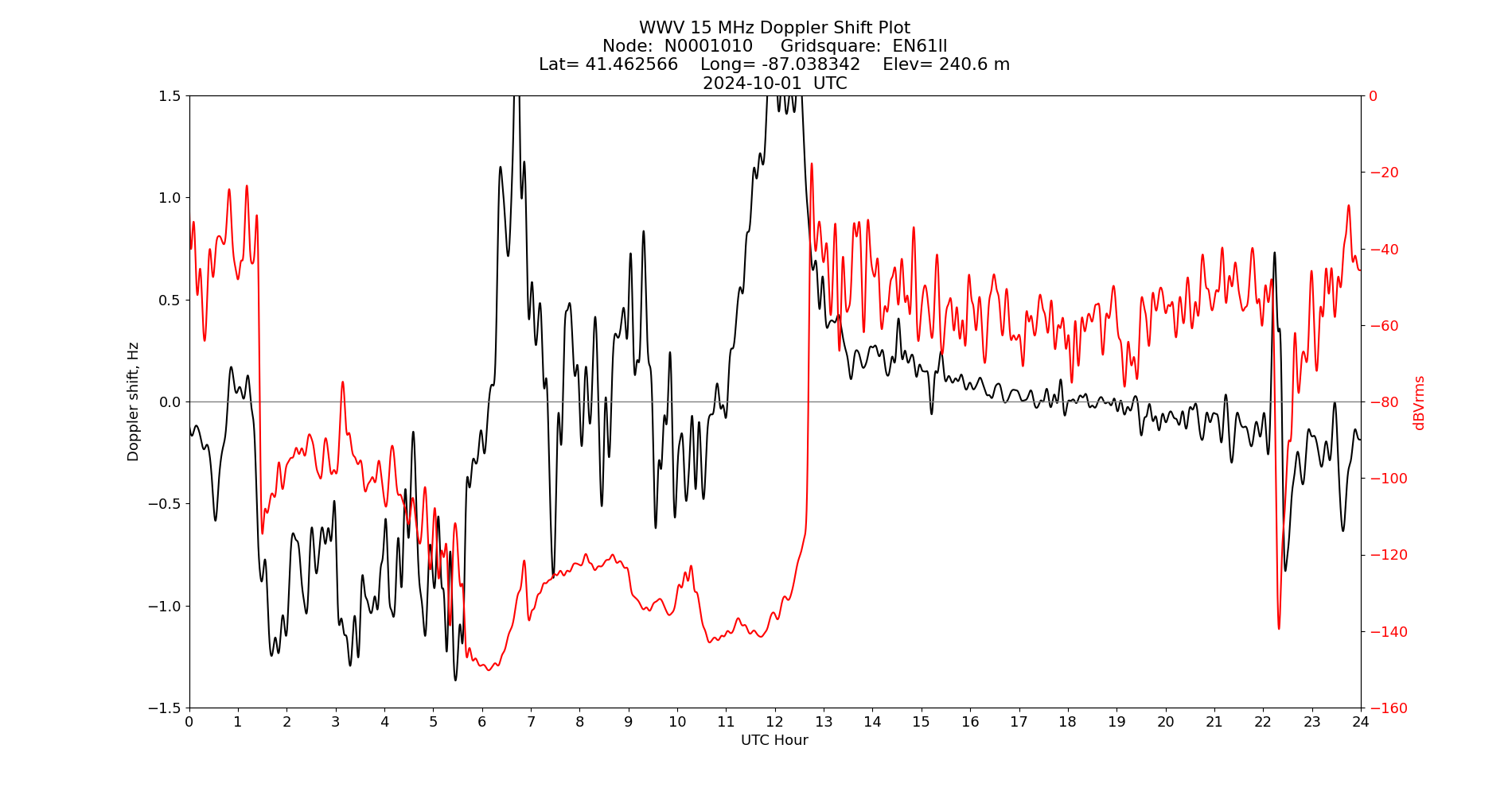 Graph for Observation Unavailable
