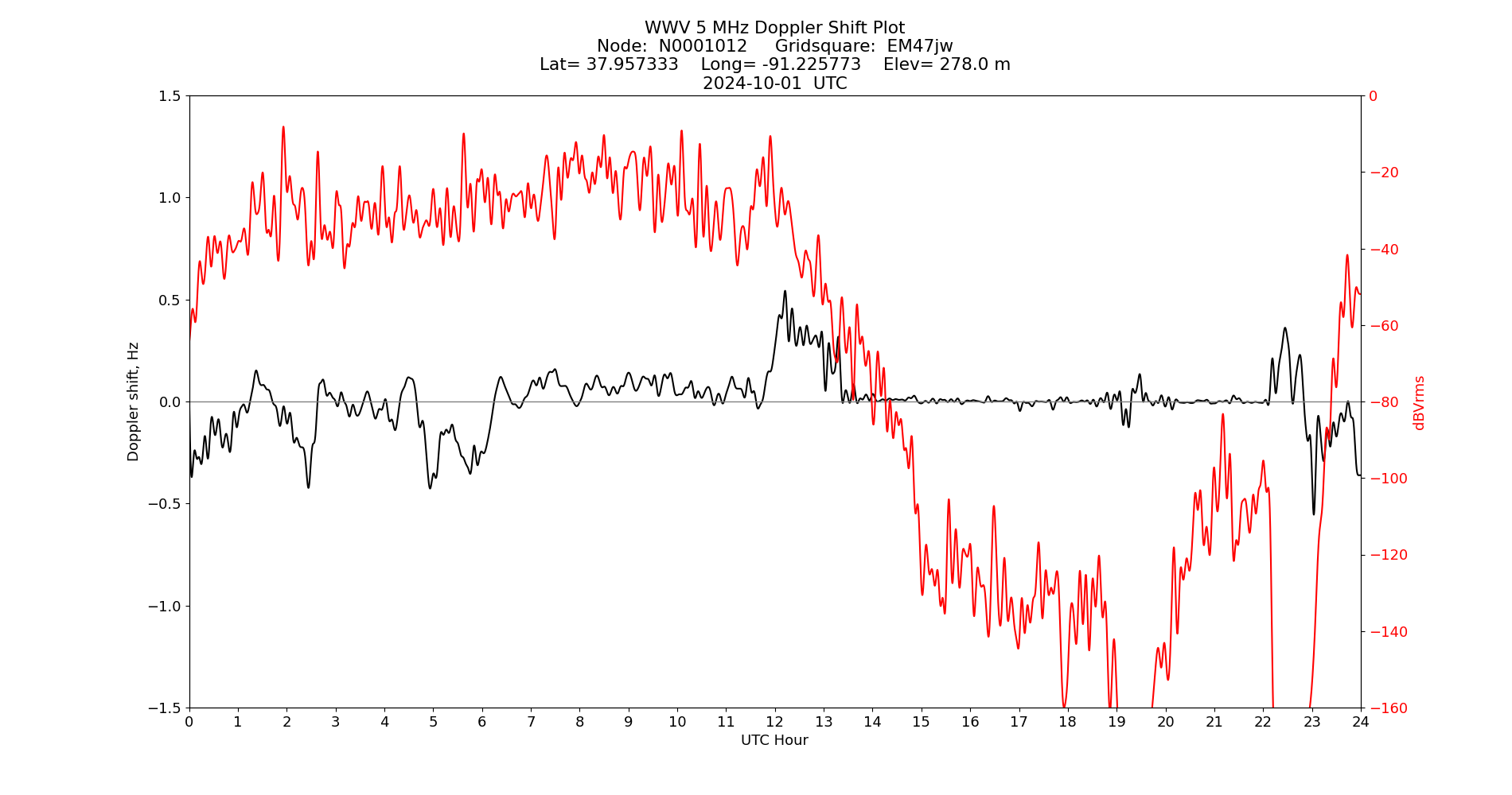 Graph for Observation Unavailable