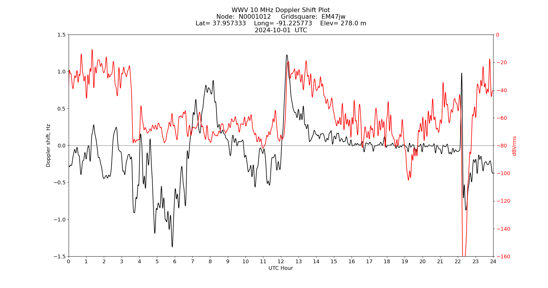 Graph for Observation Unavailable