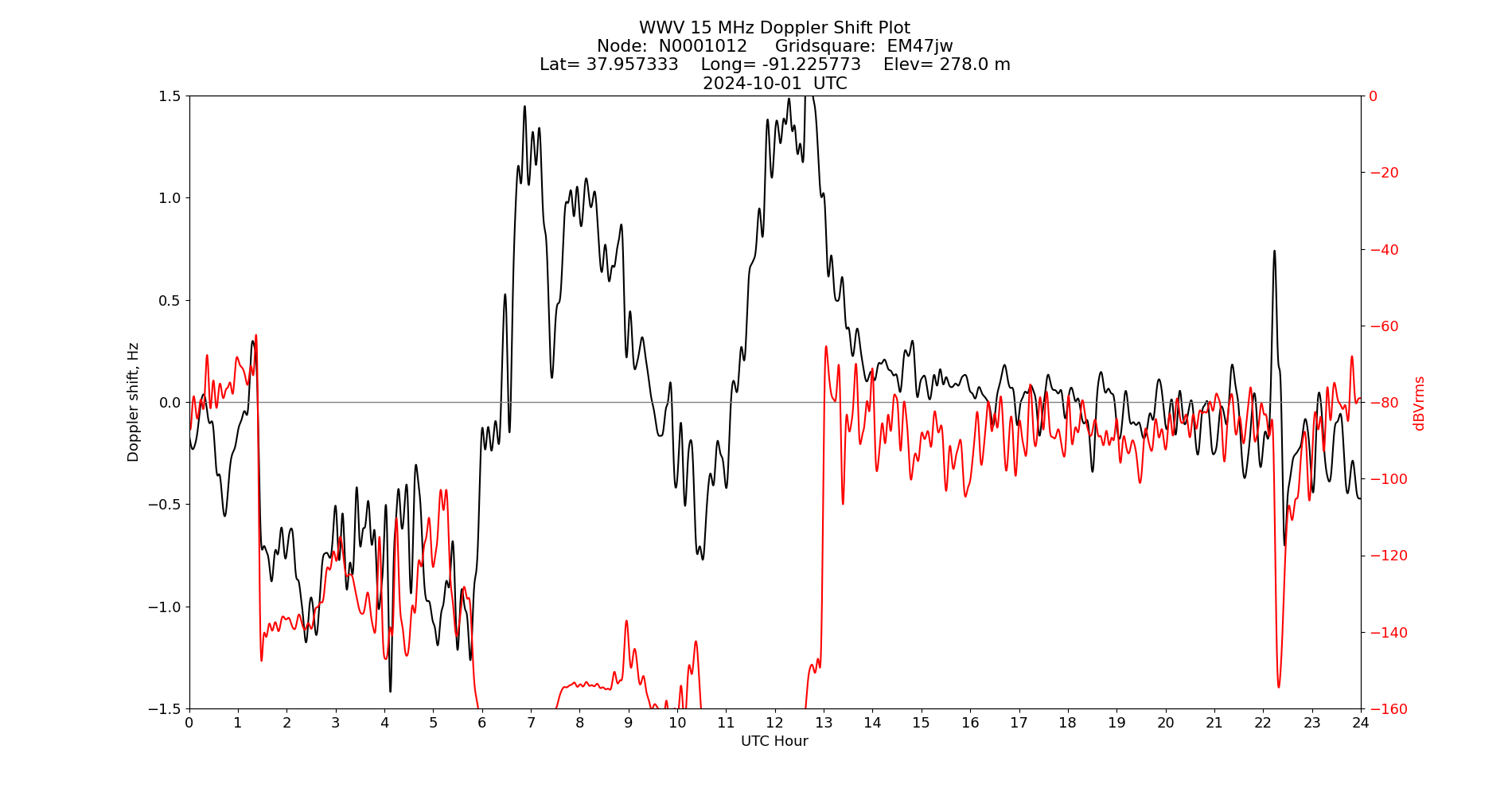Graph for Observation Unavailable