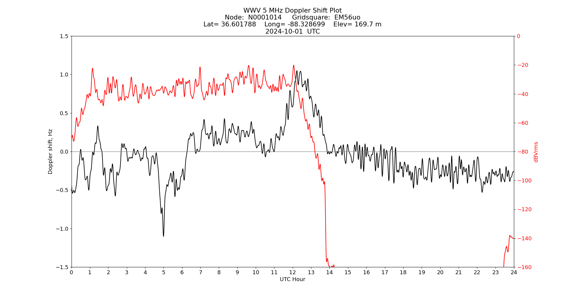 Graph for Observation Unavailable