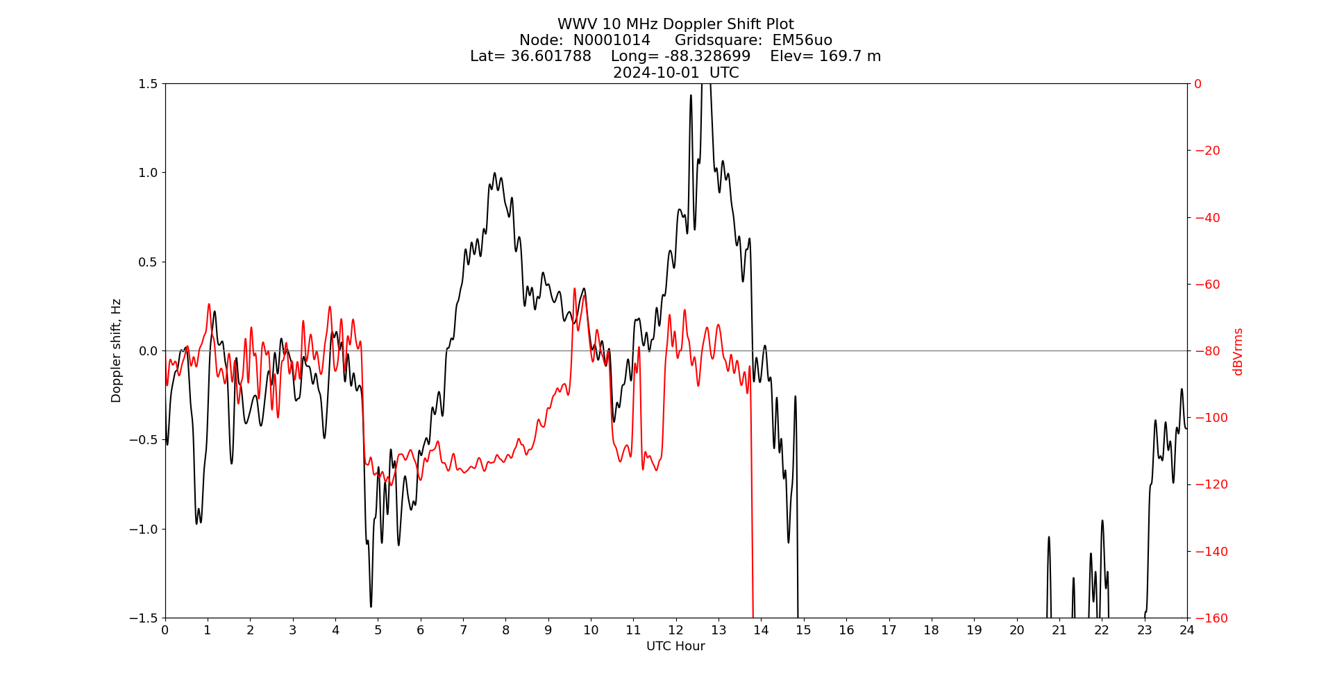 Graph for Observation Unavailable