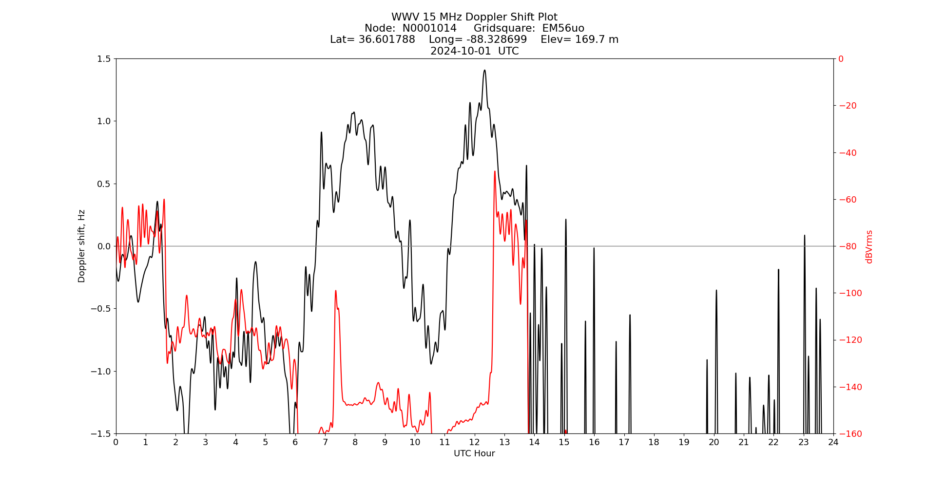 Graph for Observation Unavailable