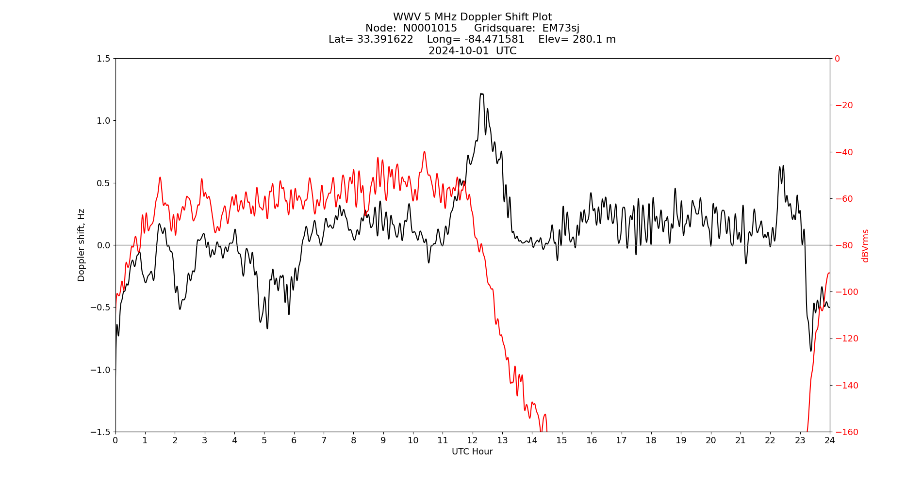 Graph for Observation Unavailable